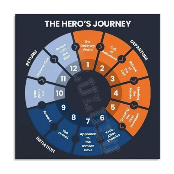 Hero's Journey Course Poster (11) Canvas Painting Posters And Prints Wall Art for Living Room Bedroom Decor