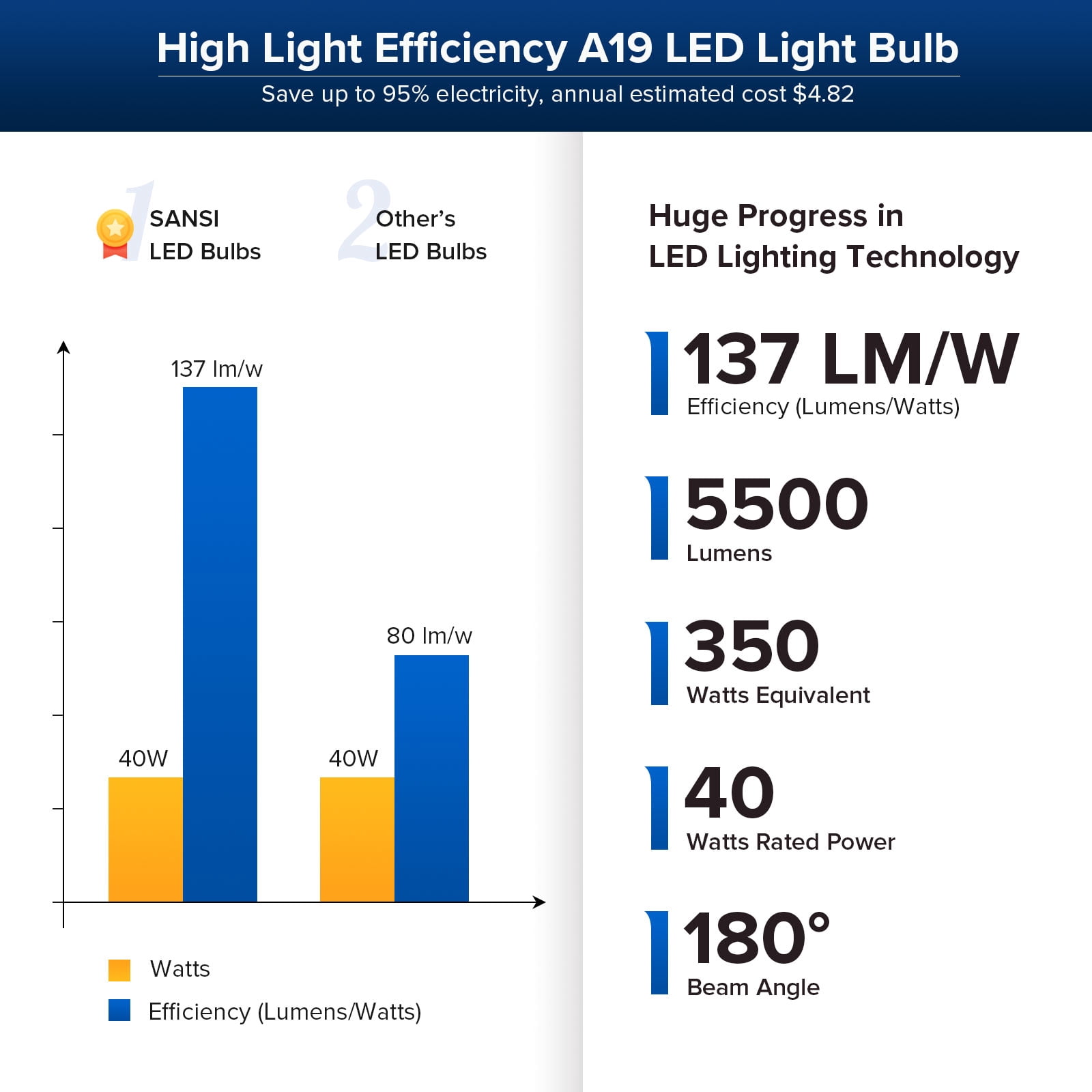 SANSI 40 Watts (400W Equiv) A19 LED Light Bulb, 5500 Lumens, E26 Base, 5000K Daylight Non-Dimmable