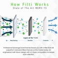 thumbnail image 2 of Filti 7500 Pleated Home HVAC Furnace 14x25x1 MERV 13 Air Filter (4 Pack), 2 of 7