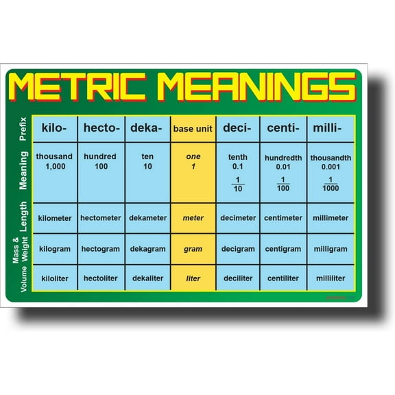 Posterenvy Metric Meanings - NEW Math & Science Skills 18” x 12" Poster