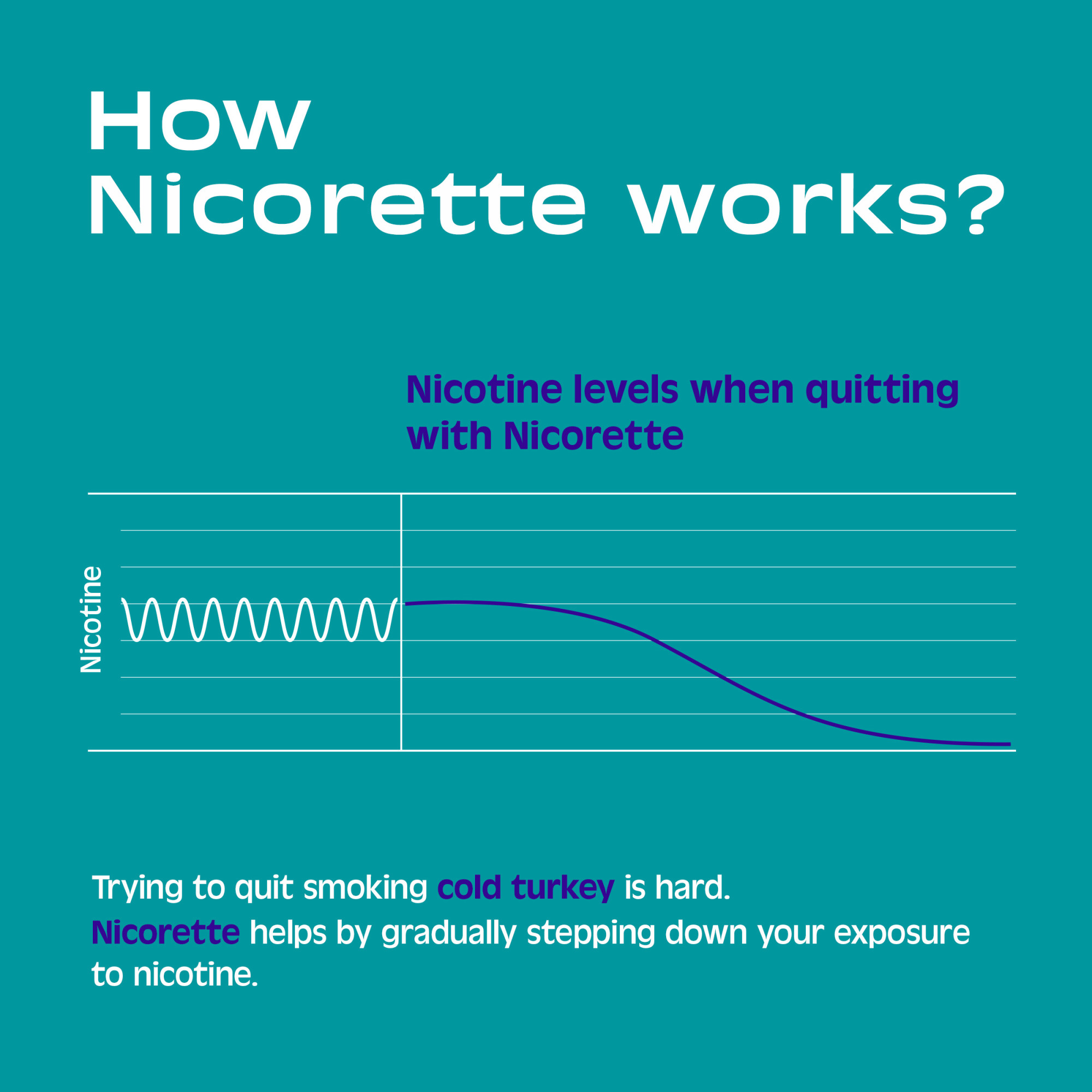 Nicorette Nicotine Gum, Stop Smoking Aids, 2 Mg, Flavored, 170 Count - image 3 of 7