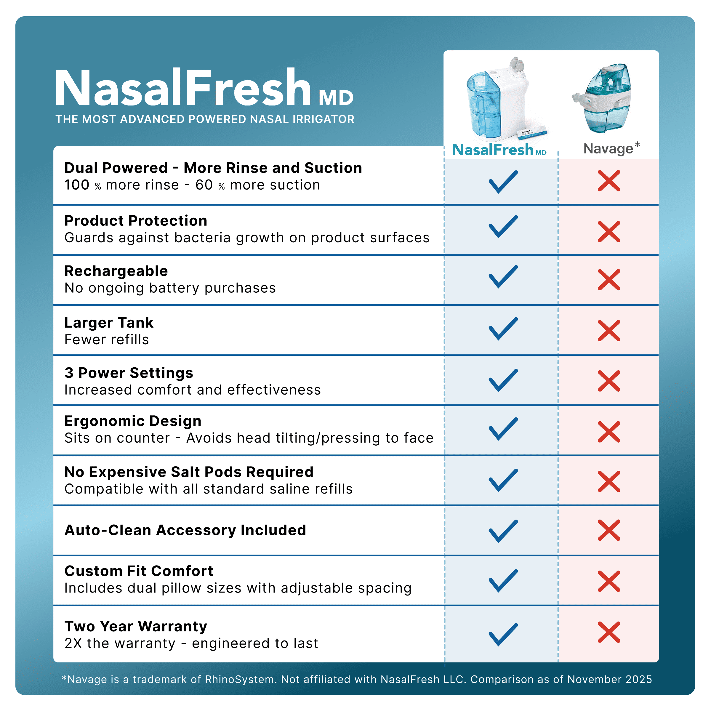 NasalFresh MD Dual Powered Nasal Irrigation System for Sinus Congestion and Snoring, 30 Saline Packets, Rechargeable, Self Cleaning