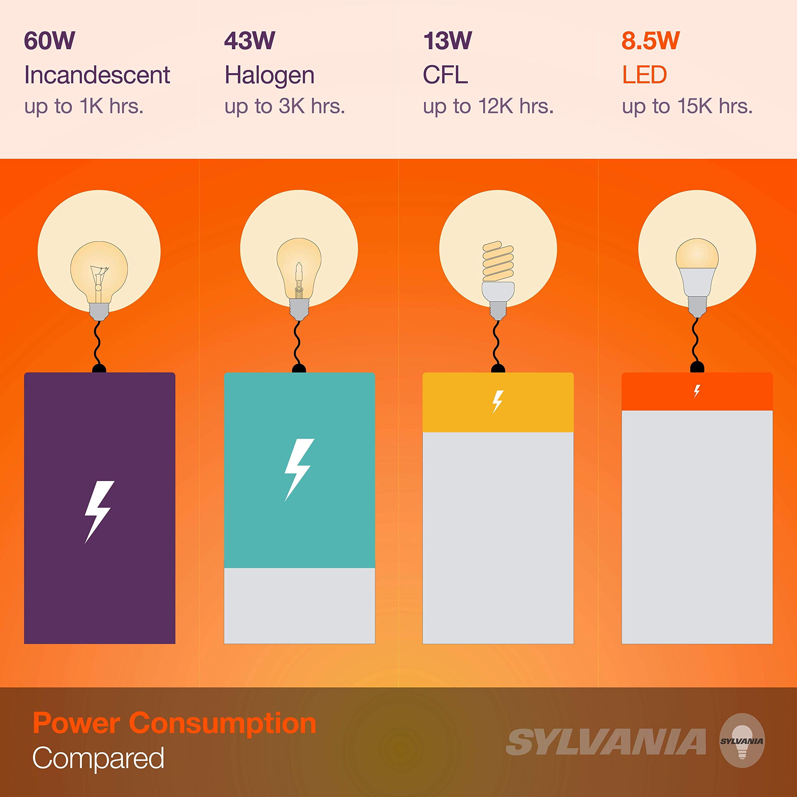 (5 pack) SYLVANIA LED Night Light with Dual USB Ports, Automatic Dusk to Dawn sensor, plug-in LED NightLight