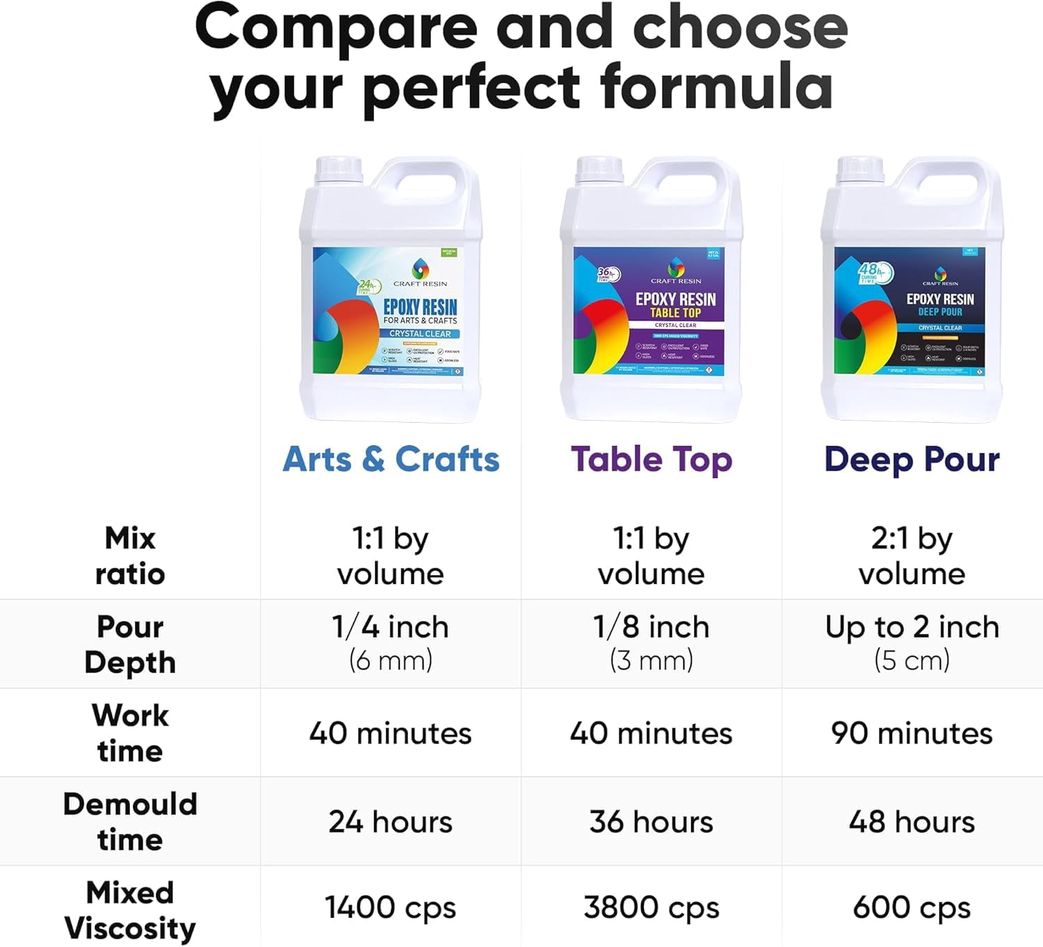 CRAFT RESIN 2 Gallon Crystal Clear Epoxy Resin Kit with Pumps - Food Safe & UV Resistant for DIY Art, Wood, Jewelry Making, Coasters, Molds Casting Resin Epoxy - Low Viscosity for Beginners & Pros