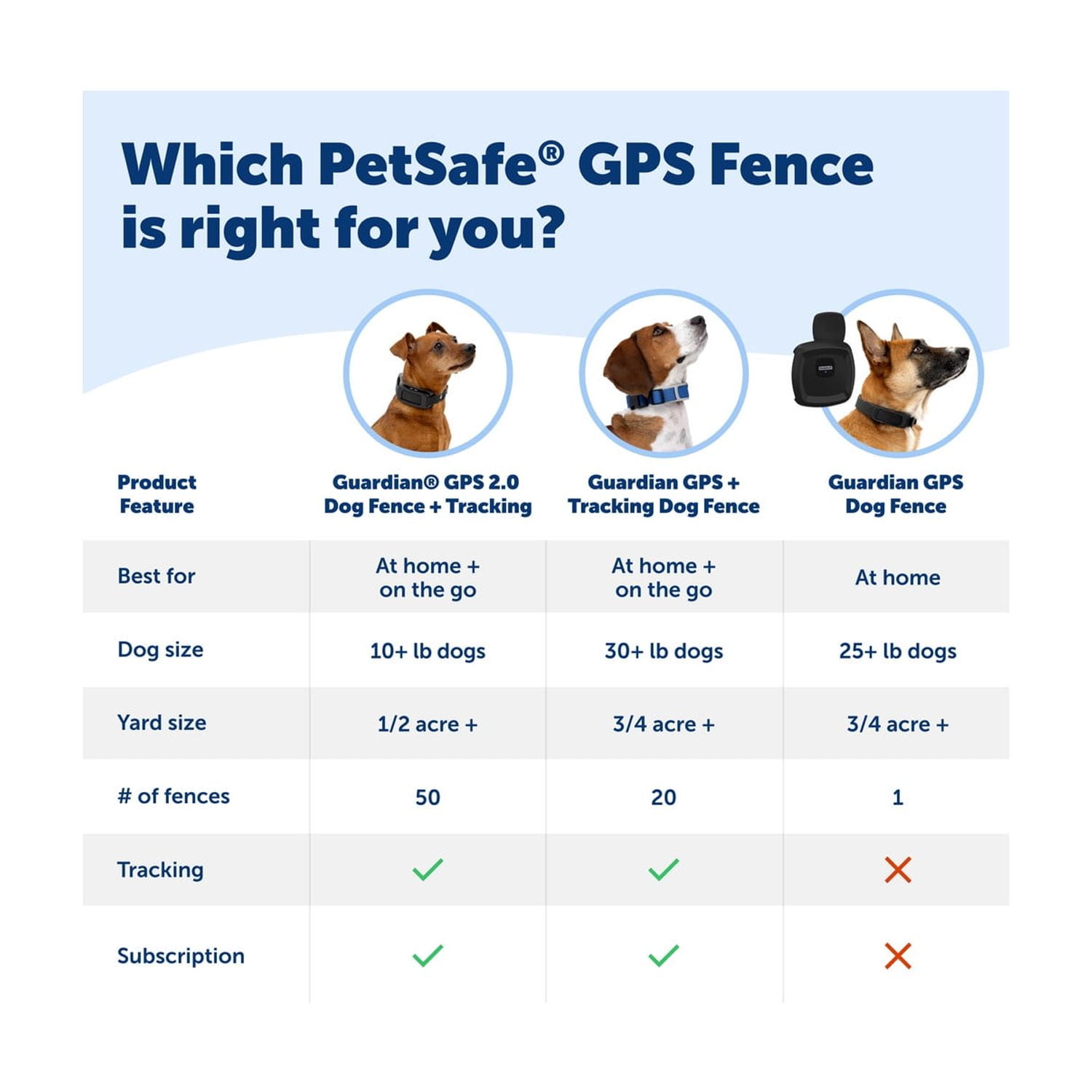 PetSafe Guardian GPS Dog Fence  No Subscription  Create Your Own Wireless Dog Fence  Single-Yard Fence for Yards 3/4 Acres or Larger  World's Safest GPS Dog Fence Tech  New, Redesigned Collar