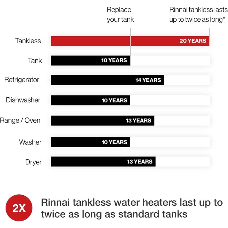 Rinnai RL75IN Tankless Hot Water Heater, 7.5 GPM, Natural Gas, Indoor  Installation Gray - Walmart.com