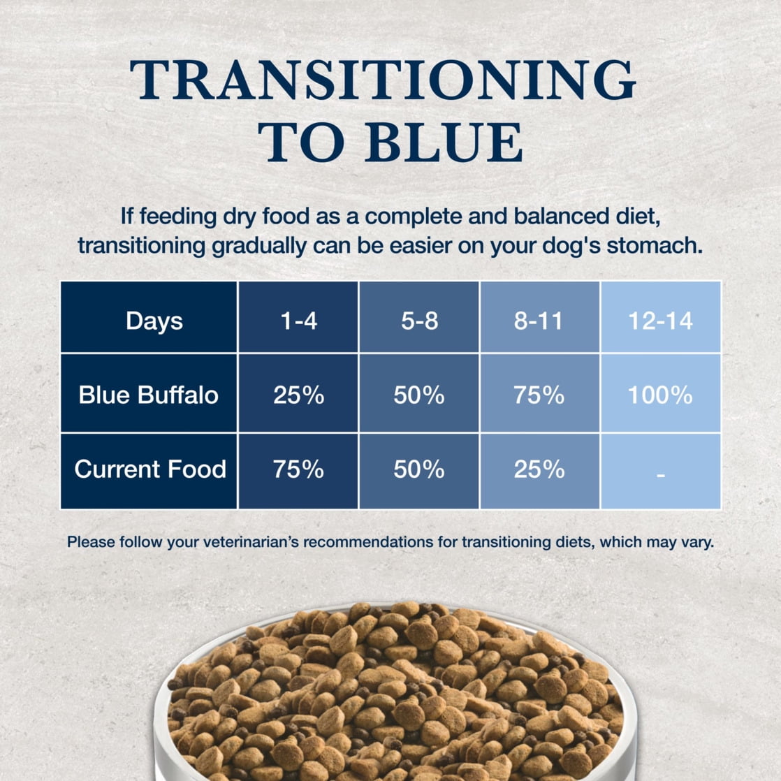 Blue Buffalo Natural Veterinary Diet GI Low Fat Gastrointestinal Support Dry Dog Food, Veterinarian's Prescription Required, Whitefish, 22 lb Bag