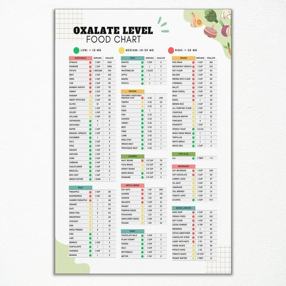 Oxalate Level Food List Chart Poster , Kidney Stone Friendly Diet Planner Wall Art, High Oxalate Guide Prints for Kitchen, Renal Health Meal Plan Foods To Avoid To Eat List Poster