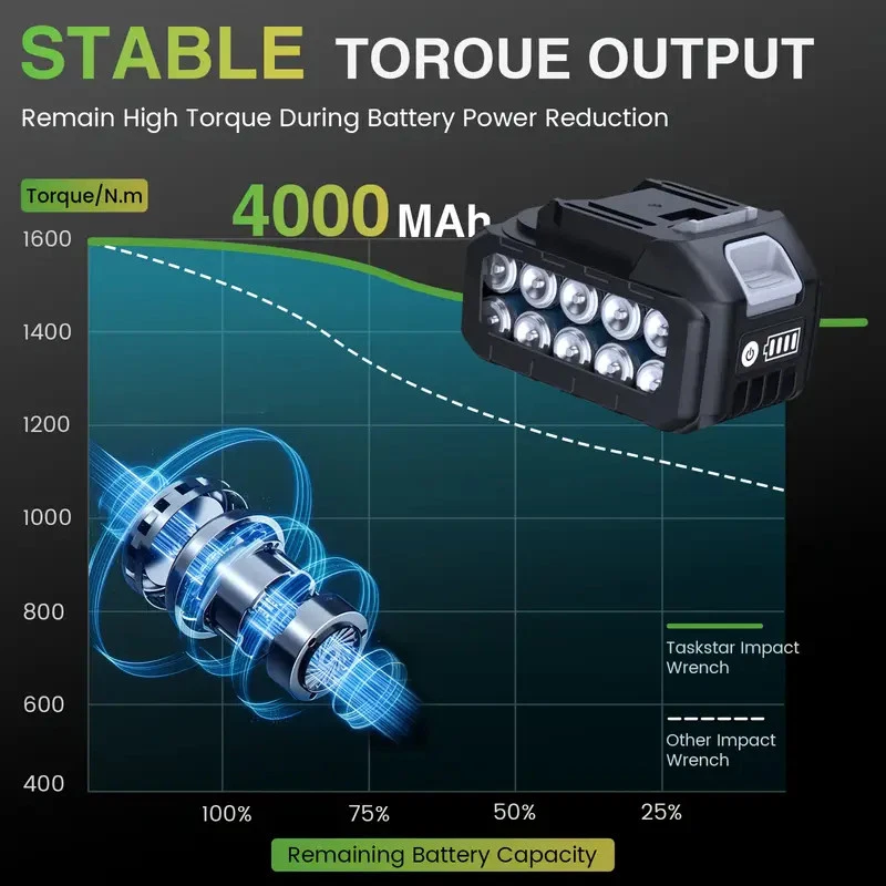 TaskStar 1/2" Brushless Electric Impact Wrench, 1180 ft-lbs (1600Nm) High Torque Power Torque Wrench with 4.0Ah Battery & 8 Sockets