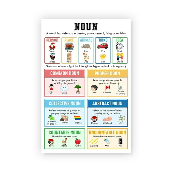 Noun English Grammar Poster English Grammar Chart Poster Parts Of Speech Posters For Classroom English Posters For Middle School Classroom English Language Arts Classroom, Educational Materials