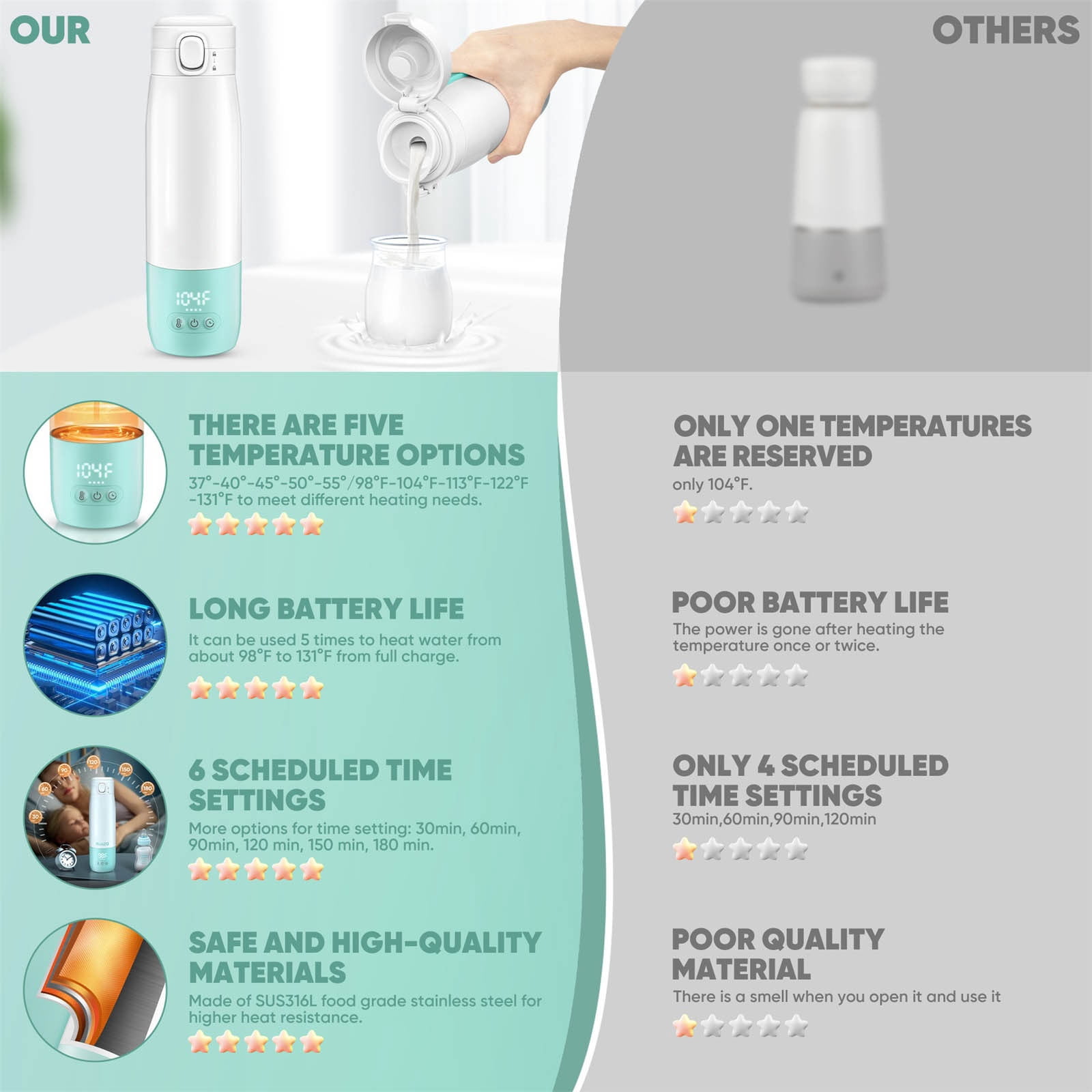 Portable Bottle Warmer for Travel,Portable Milk Warmer for Baby - Quick Heating, Preset Modes, Precise Temperature Control,Dual Heating Modes for Milk & Water
