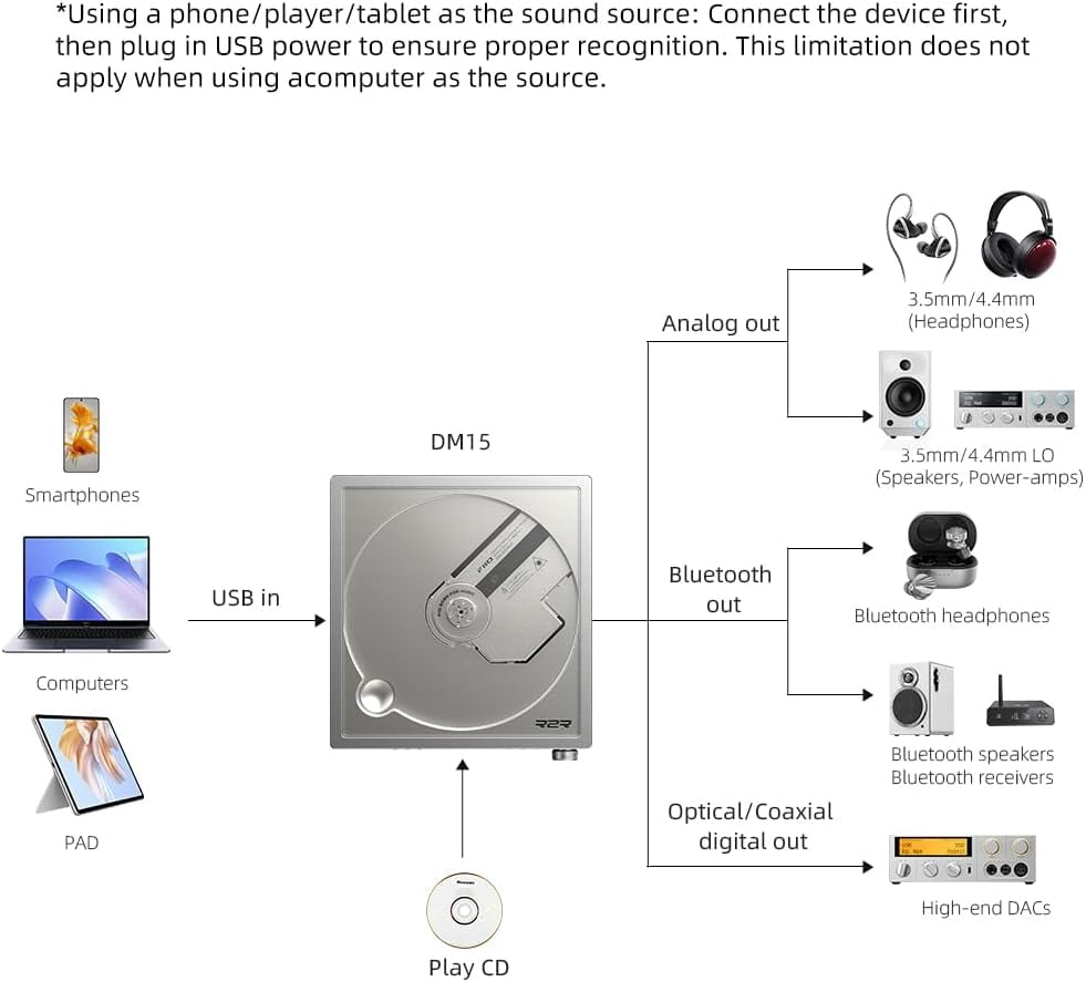 FiiO DM15 Portable Stereo CD Player with True 24Bit R2R DAC, 1150mW+1150mW High-Power Output, aptX Adaptive Bluetooth Transmitter, 24 Sound Presets, USB/CD HiFi Audio, HD Display (White)