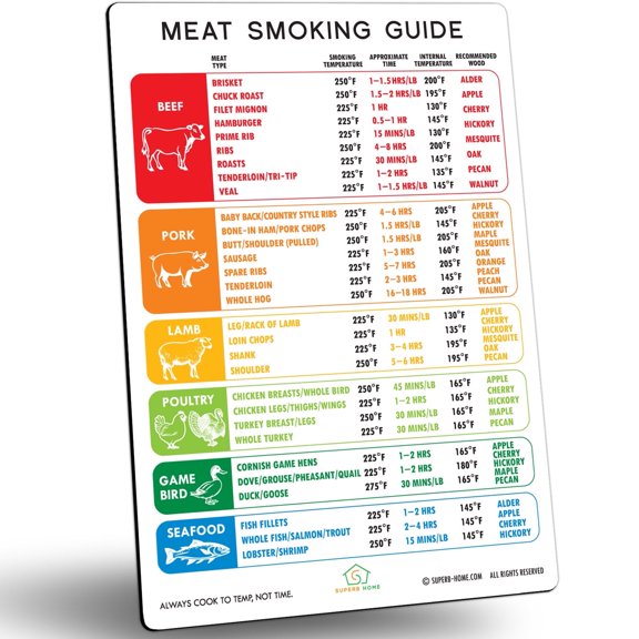 Best Improved Version Pitmaster Meat Smoking Guide Magnet 46 Popular Meats & Wood Flavors Beautiful Rainbow Color Gift Big Text Target Temperature Time BBQ Pellet Grill Smoker Accessories White
