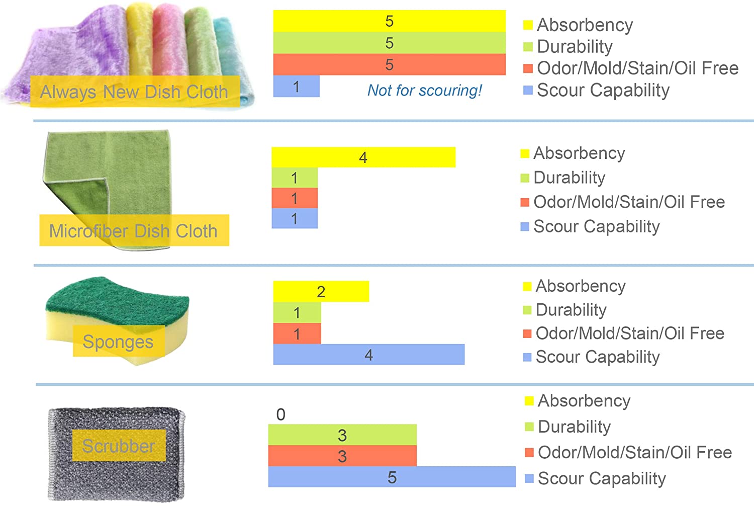 EasyTheory Free of Odor, Stain And Grease, Thick Absorbent Wood Fiber Dish  Towel