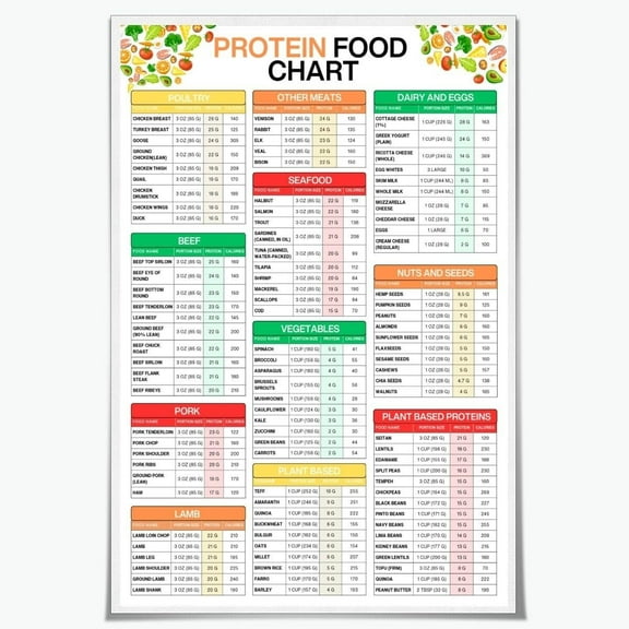 Protein Food Chart High Protein Foods List Canvas Print Portions & Calories Guide for Kitchen Gym Clinic Home Wall Decor Posters
