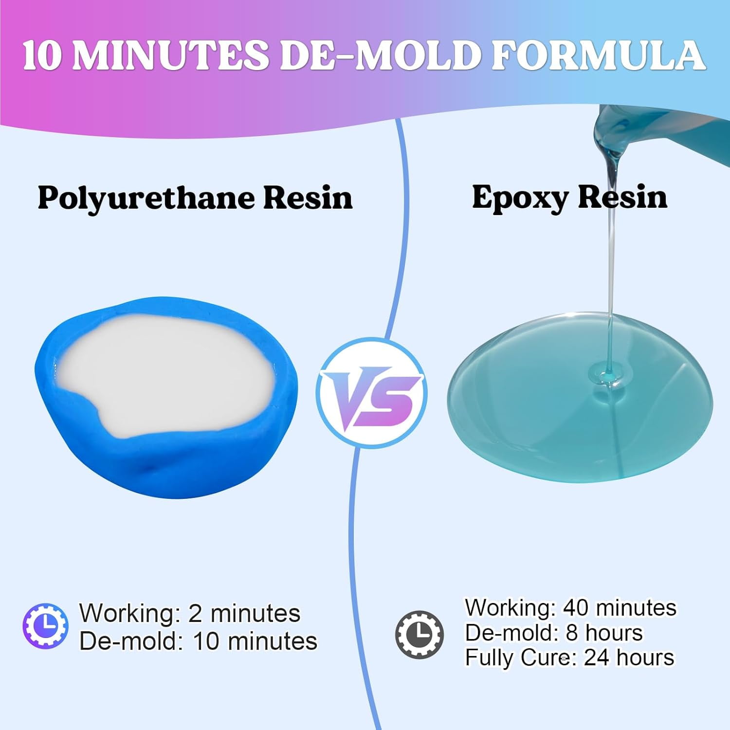 LET'S RESIN Polyurethane Resin, 60oz 2 Part Casting Resin, Fast Cured Resin within 10 Minutes, Ultra Low Viscosity & Low Odor Pourable Liquid Plastic for Casting Models, Prototypes & Other Resin Craf
