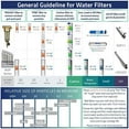 thumbnail image 2 of iSpring F19K75 Ensemble de Remplacement de Filtre de 2 Ans pour Systèmes de Filtration d'Eau par Osmose Inverse à 6 Étapes, 2 of 9