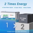 thumbnail image 3 of Redodo 24V 100Ah LiFePO4 Battery Deep Cycle Lithium Battery with 100A BMS, 2560Wh, up to 15000 Cycles, 10-Year Lifetime, Perfect for Solar Home System, 3 of 7