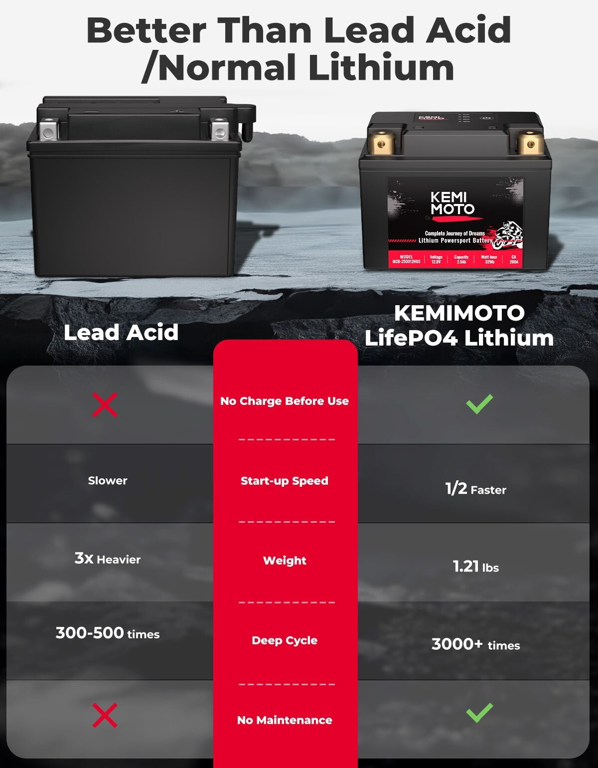 Kemimoto 2.5Ah LiFePO4 Lithium Motorcycle Battery YTX5L-BS / YTX4L-BS for Lawn Mower ATV
