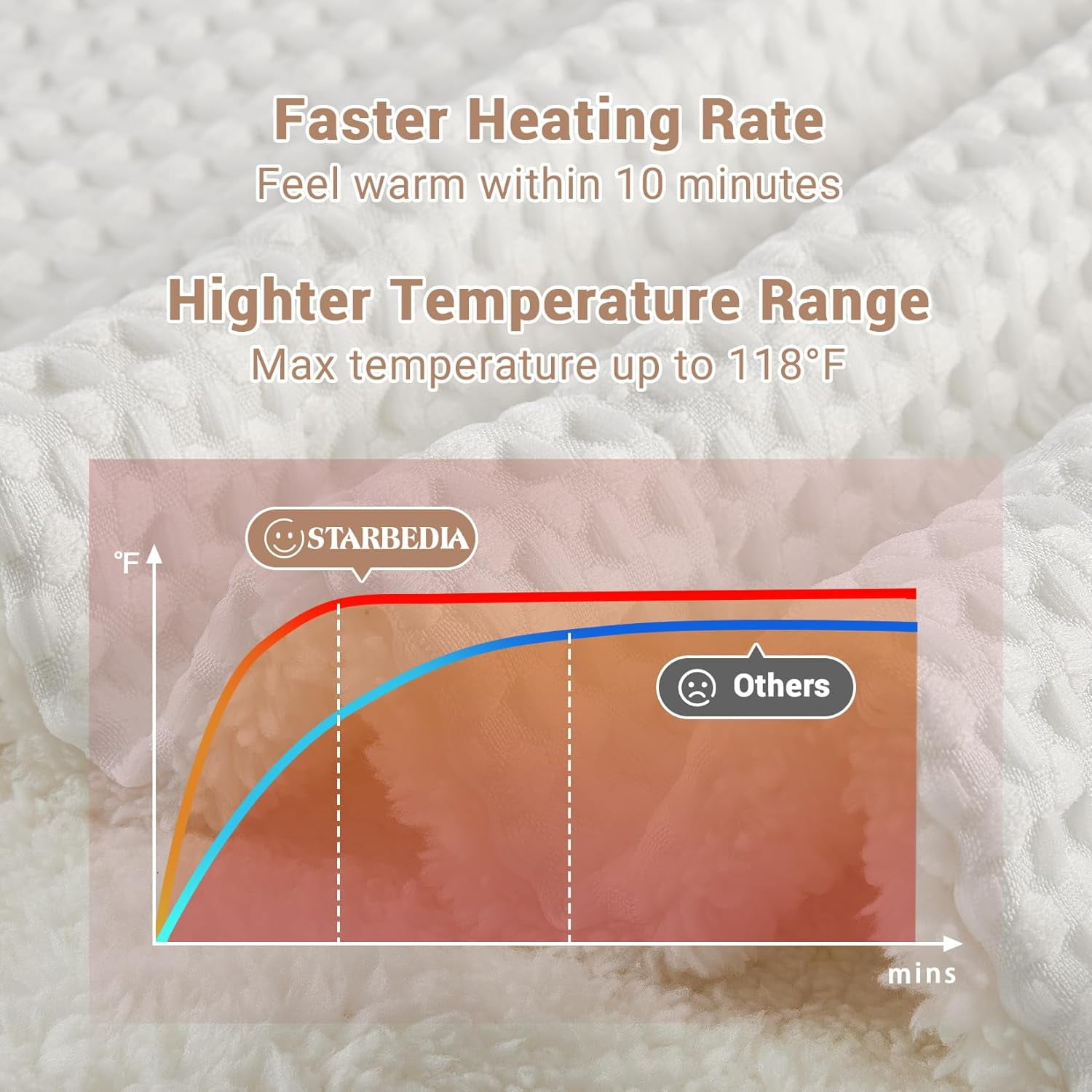 Heated Blanket Electric Throw,Heating Blanket Throw with Wireless LCD Controller,6 Heat Level & 2-10H Time Settings,Waffle Heater Blanket,ETL Certification,Machine Washable Throw Blankets