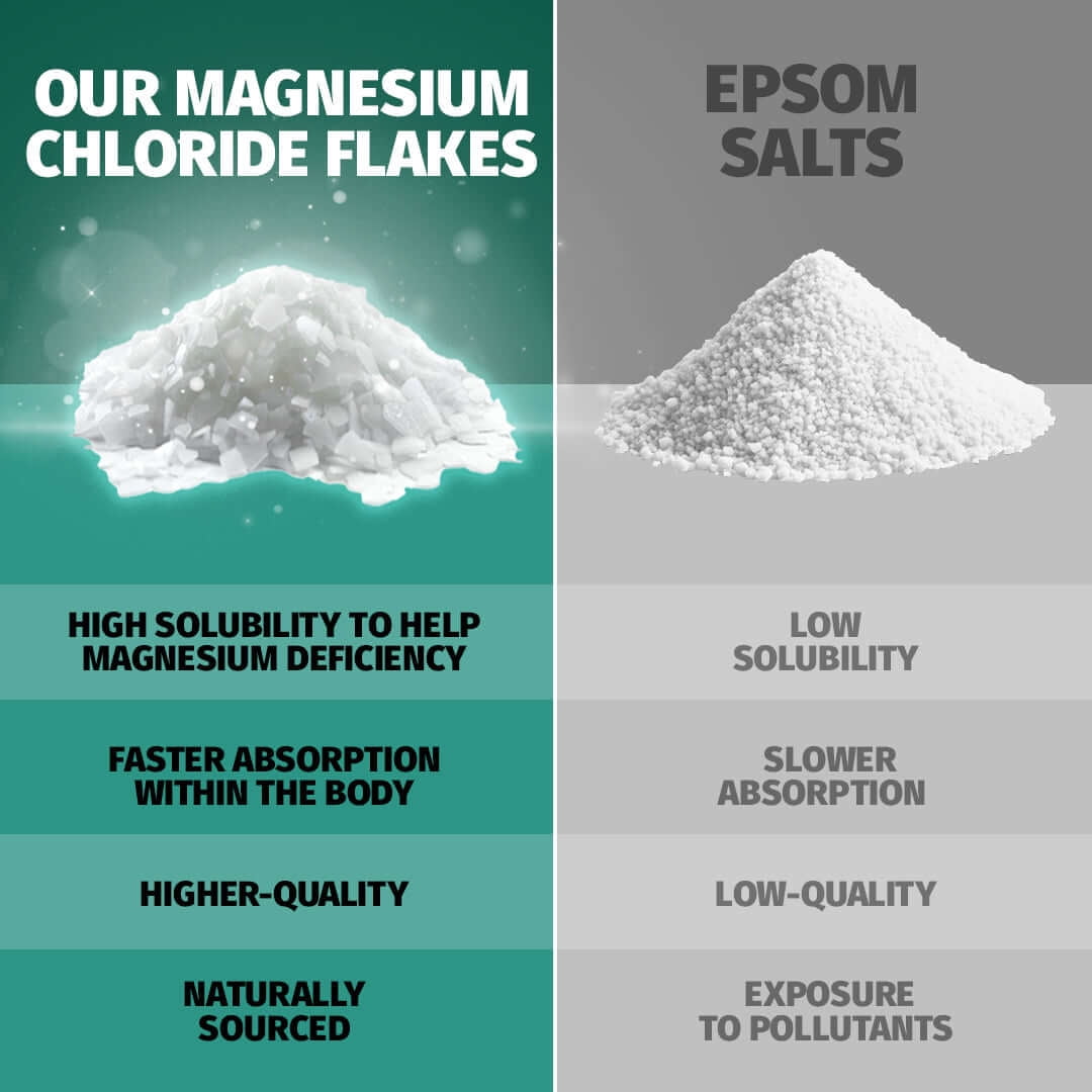 Coach Soak Magnesium Bath Flakes Peppermint Dead Sea Mineral Salt Post Workout Recovery Soak