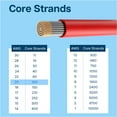 thumbnail image 5 of MMOBIEL 20 AWG Electrical Silicone Wire - 20 Gauge (0٫52mm²) Tinned Copper Cable - 2 Separate Wires Red & Black Each 1٫5 m / 5 ft for Electrical Repair٫ Sensors٫ RC٫ Drones٫ Speaker Wires, 5 of 5