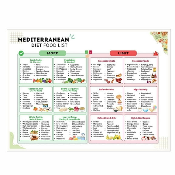 Mediterranean Diet. Canvas Print Wall Art Heart and Brain Healthy Food Chart Nutrition Guide for Kitchen Wellness or Office Decor Grocery Planner Poster