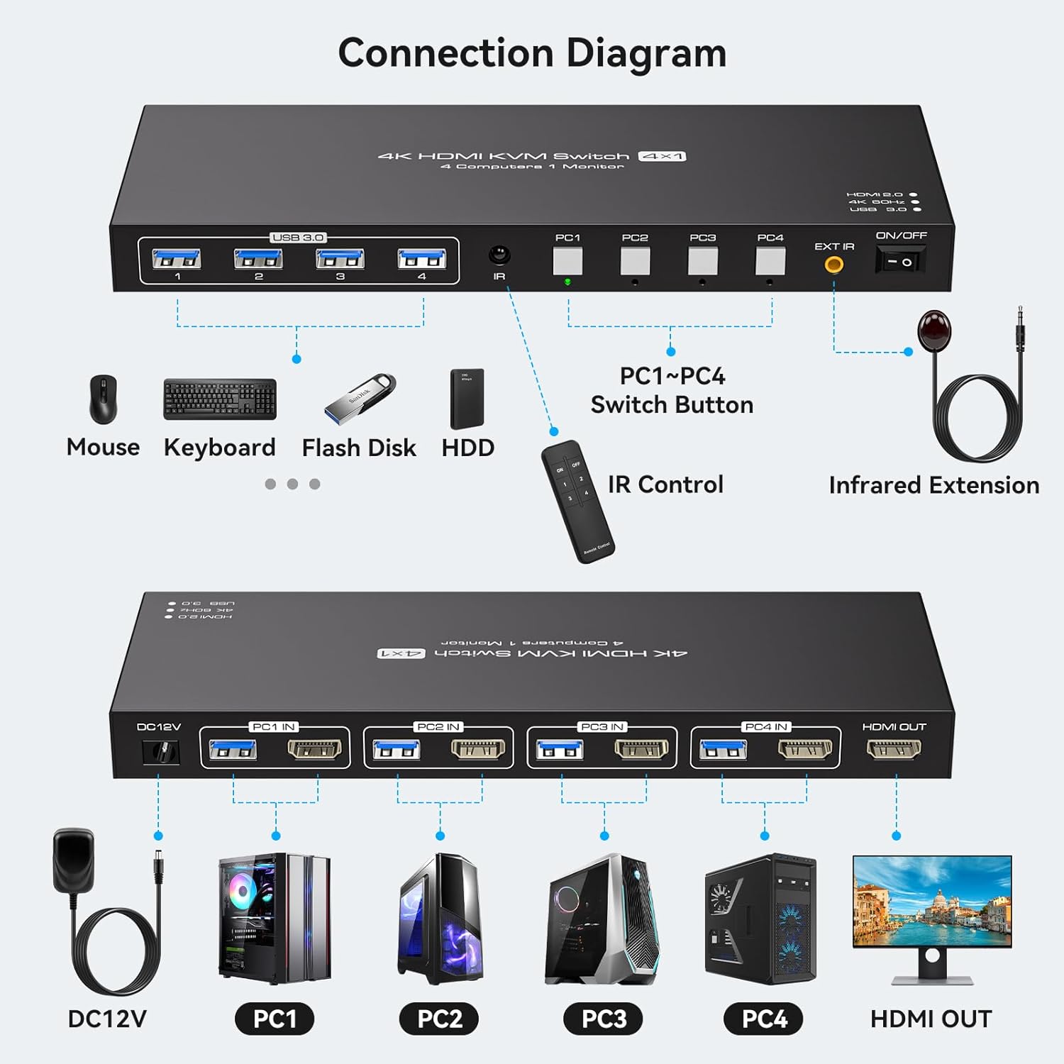 AUBEAMTO HDMI KVM Switch 4 Computers 1 Monitor 4K@60HZ 4 Port KVM Switches for 4 PC Share Single Monitor and 4 USB 3.0 Devices, Such as Keyboard Mouse Printer, with Controller, Plug and Play