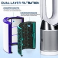 thumbnail image 2 of Filtro de repuesto isinlive TP04 para Dyson HP04 TP04 DP04 TP05 DP05, 2 of 9