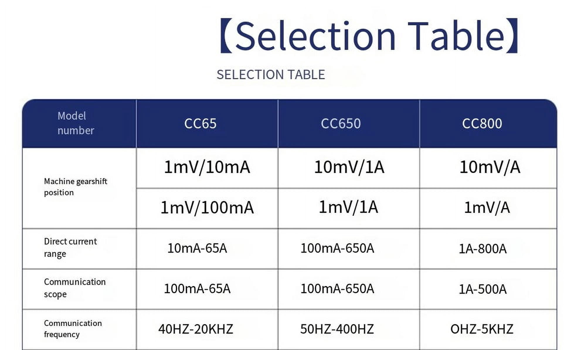 AC/DC Current Clamp Meter Oscilloscopes AC/DC 20KHz 400Hz Bandwidth 1mV/10mA 650A ,Professional Designed