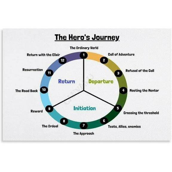 Hero'S Journey Course Aesthetic Classroom Poster (1) Canvas Painting for Living Room Bedroom Decor (