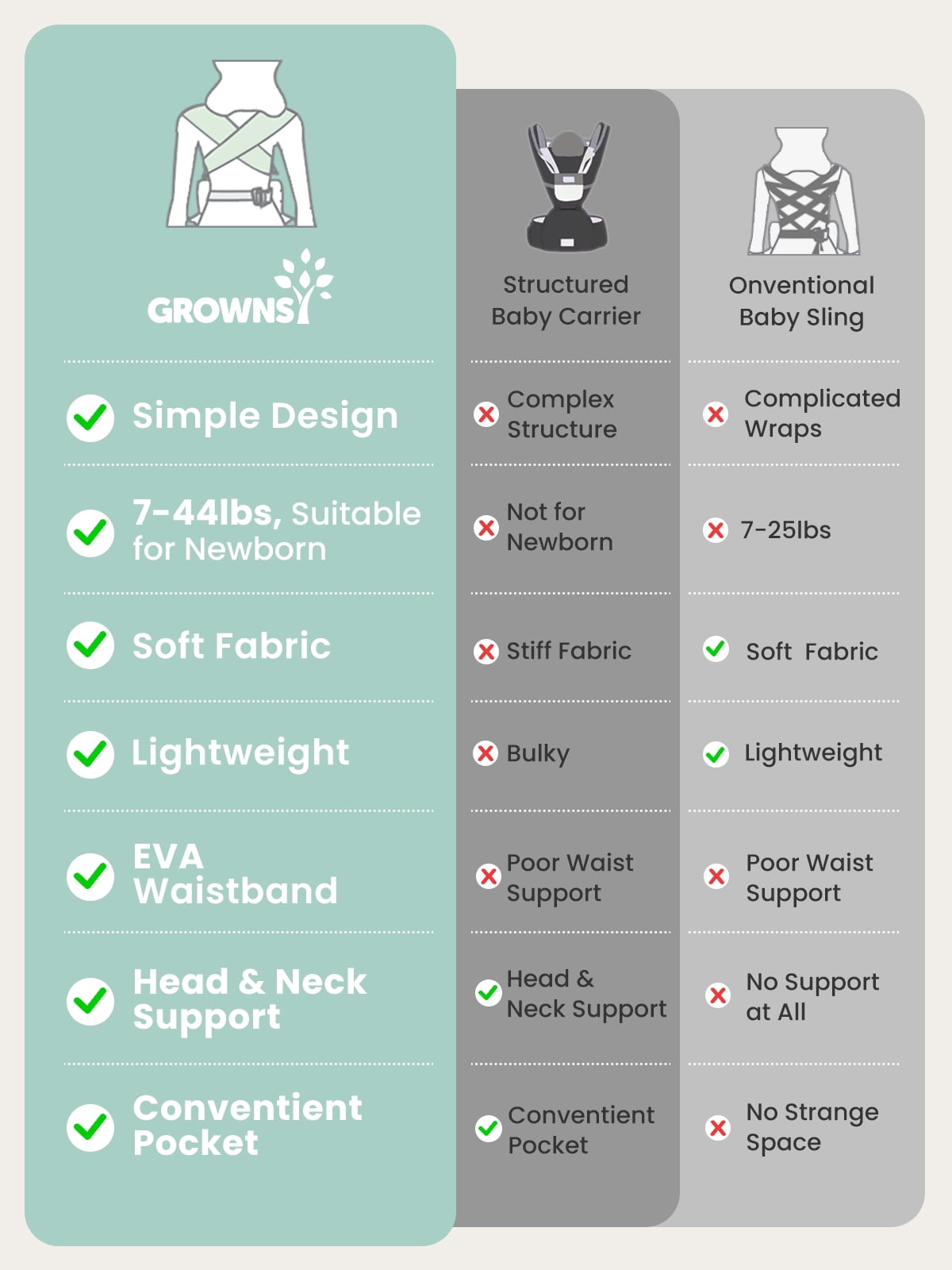 Grownsy Baby Carrier for Newborn to Toddler, Ergonomic, Comfortable and Lightweight, Hands-Free, Head Support, 7-44lbs, Perfect for Travel and Hiking