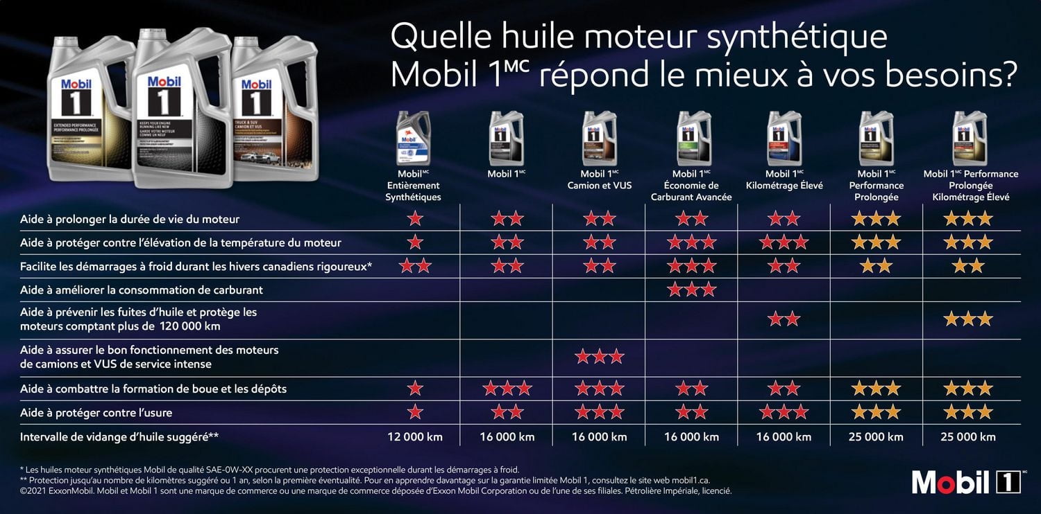 Mobil 1🅪 Camion et VUS 0W-20 4,73 L