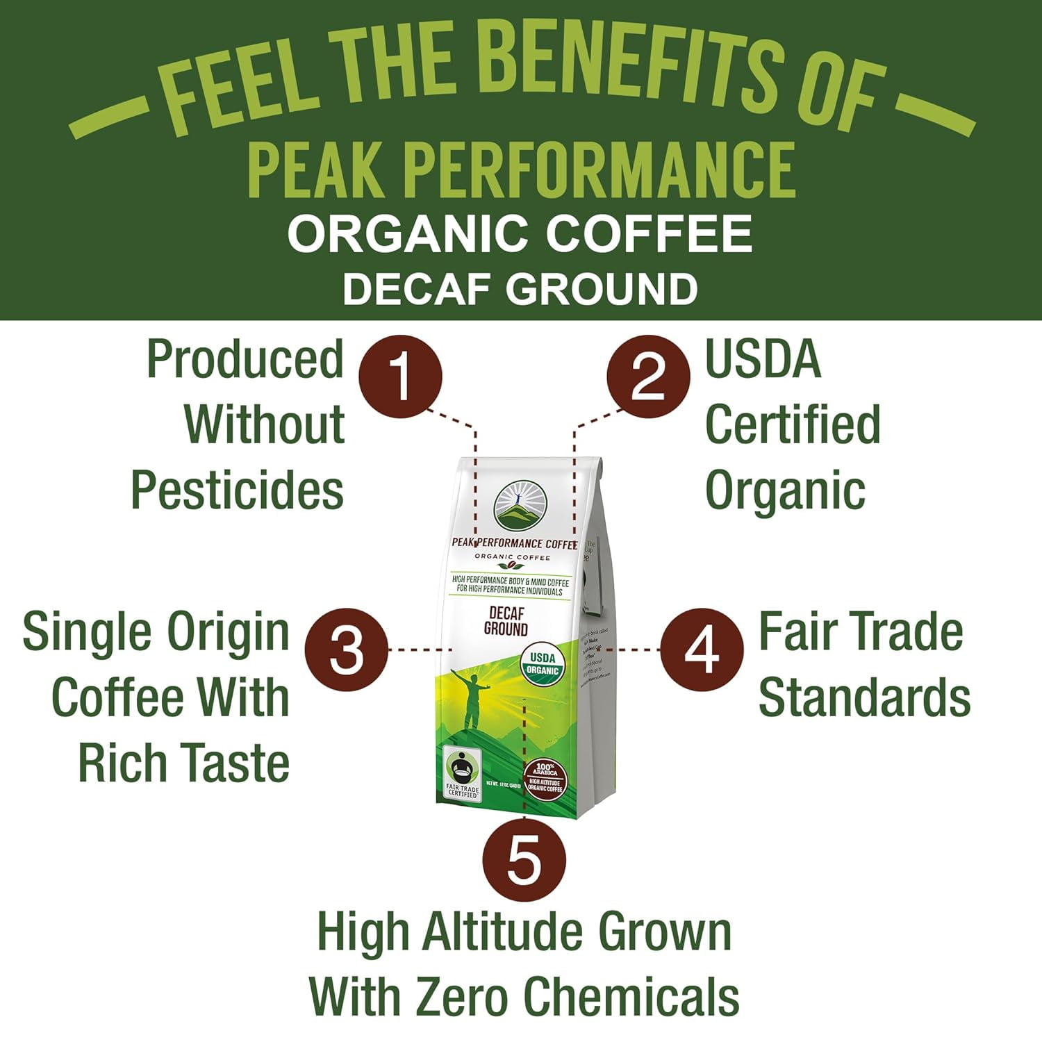 Peak Performance High Altitude Organic Decaf Coffee. Fair Trade, Low Acid, Non GMO, and Beans Full Of Antioxidants. Medium Roast Smooth Tasting USDA Certified Organic Decaffeinated Ground Coffee Bag