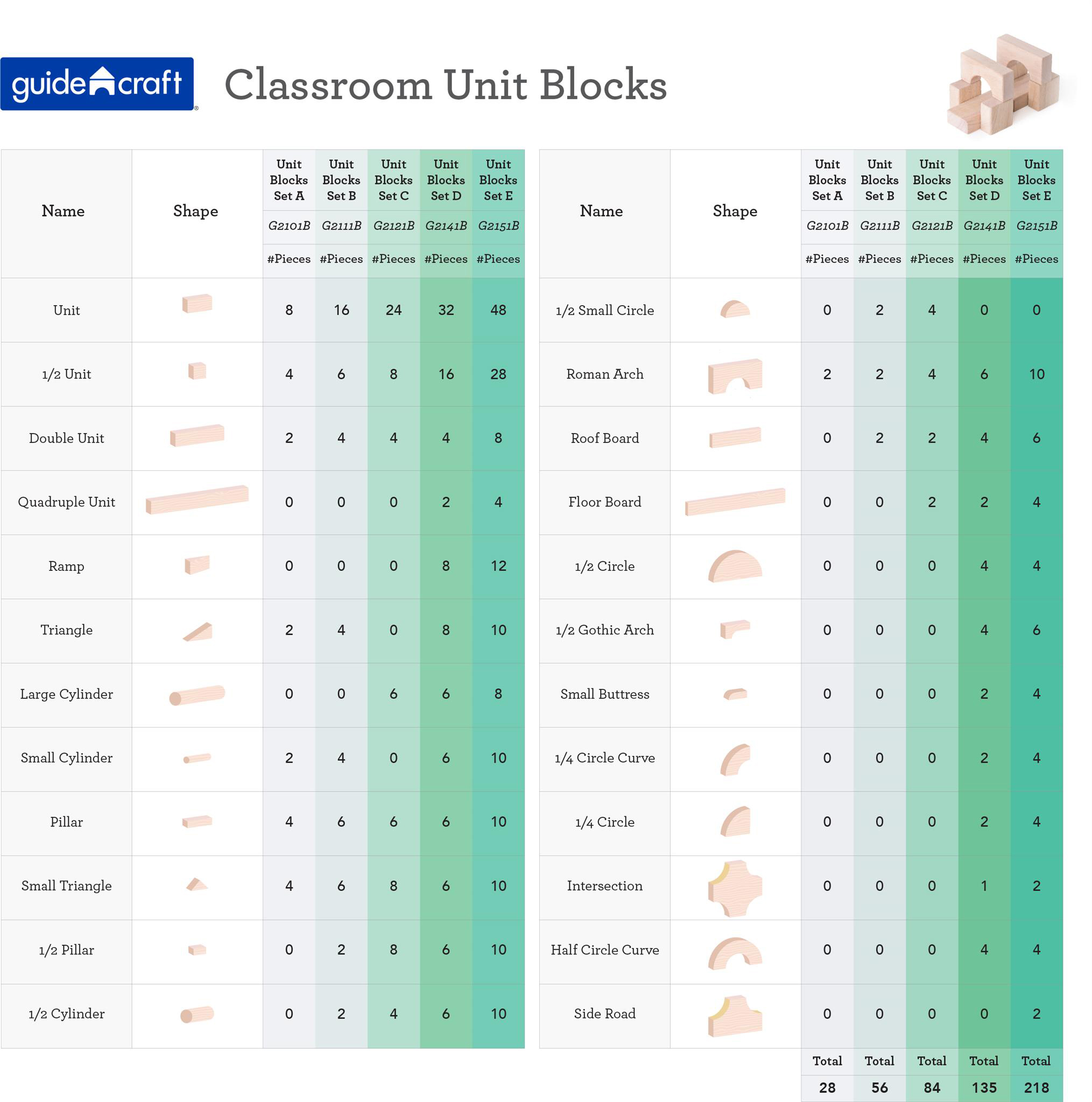 Guidecraft Unit Blocks Set B – 56 Piece Set: Solid Wood Kids Skill Development Creative STEM Toy - image 4 of 4