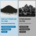 thumbnail image 3 of Cat Water Fountain Filters, 6 Pack Replacement Filters & 2 Pack Replacement Pre-Filter Sponges Set for 89oz/2.6L Automatic Pet Fountain Cat Water Fountain with Ion-exchange Resin & Activated Carbon, 3 of 7