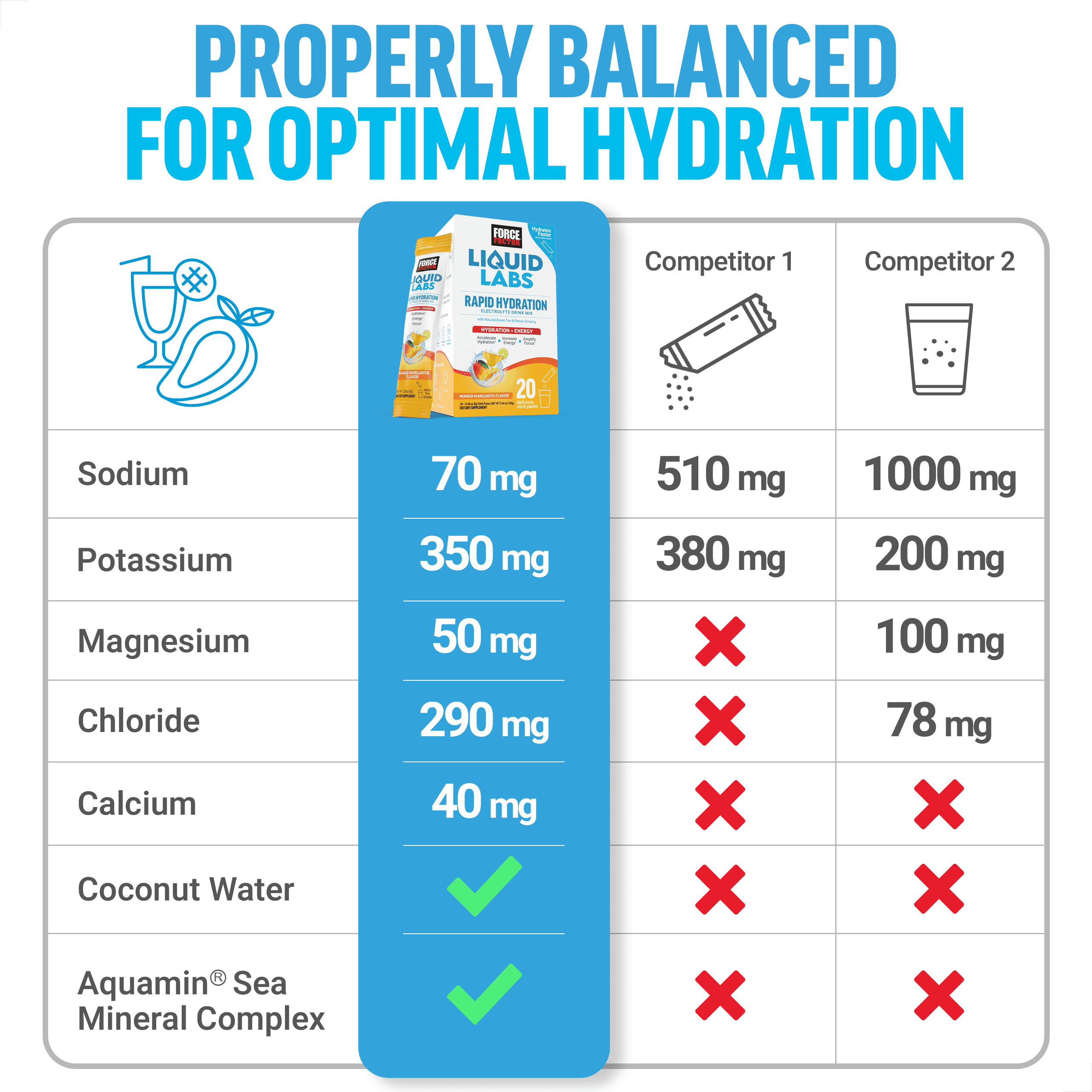 Force Factor Liquid Labs Energy Electrolyte Powder, Hydration Powder with 5 Electrolytes, Vitamins & Minerals, Mango Margarita, 20 Stick Packs