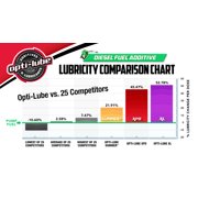 Opti-Lube XPD All-Season Diesel Fuel Additive - 1 Gallon with Accessories (1 Hand Pump & 2 Empty 8oz Bottles)