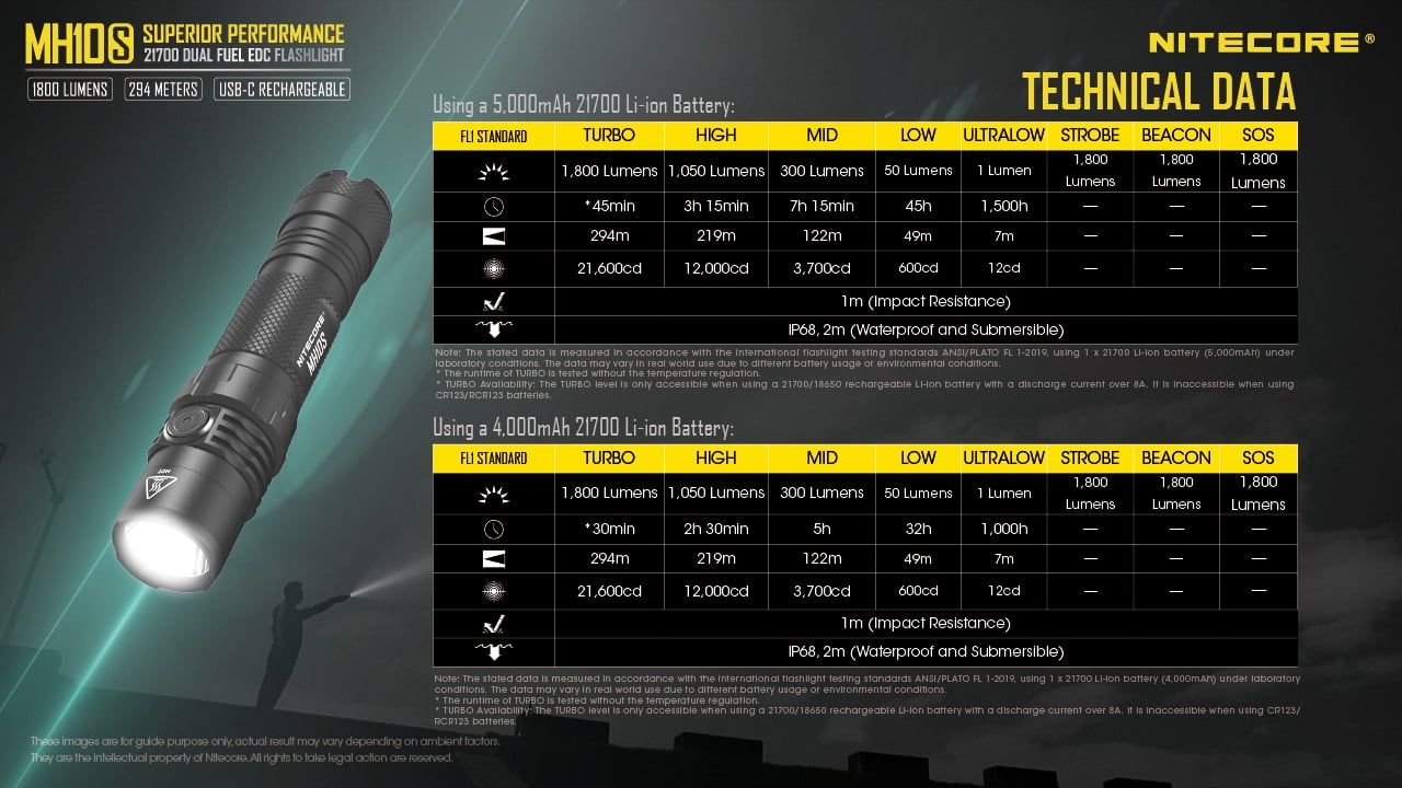 Nitecore MH10S 1800 Lumen USB-C Rechargeable Flashlight