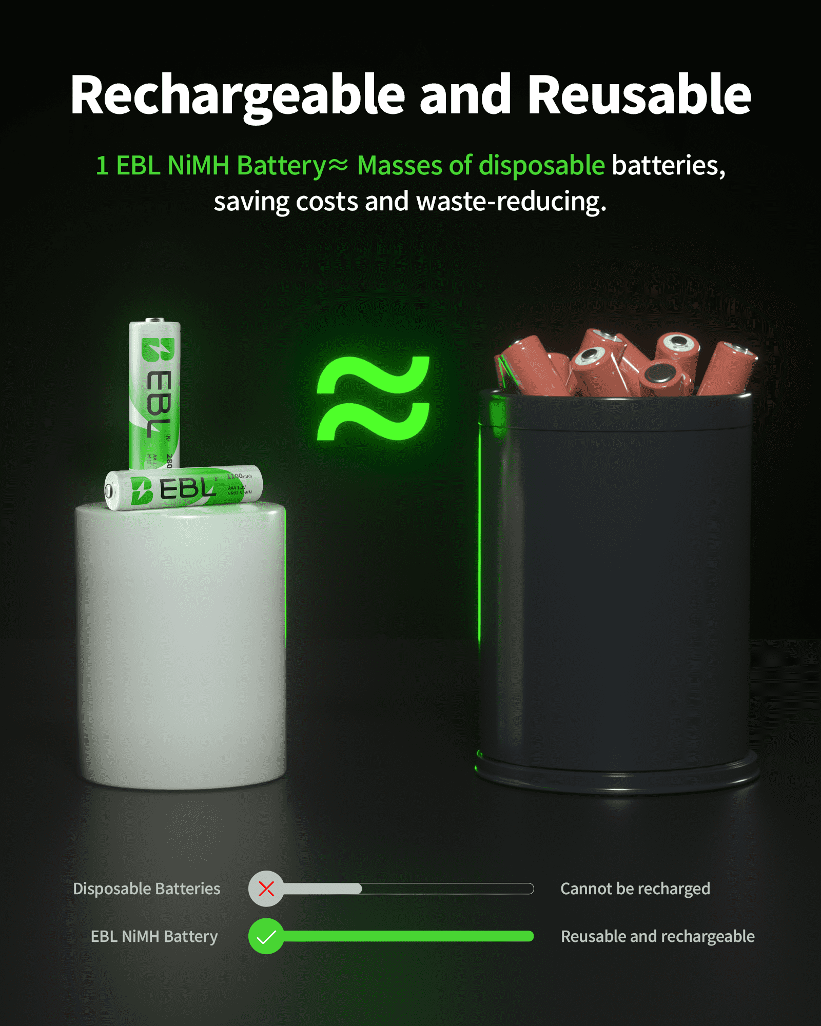 EBL 12-Pack AA 2800mAh & 12-Pack AAA 1100mAh 1.2V Rechargeable Nimh Batteries Cell