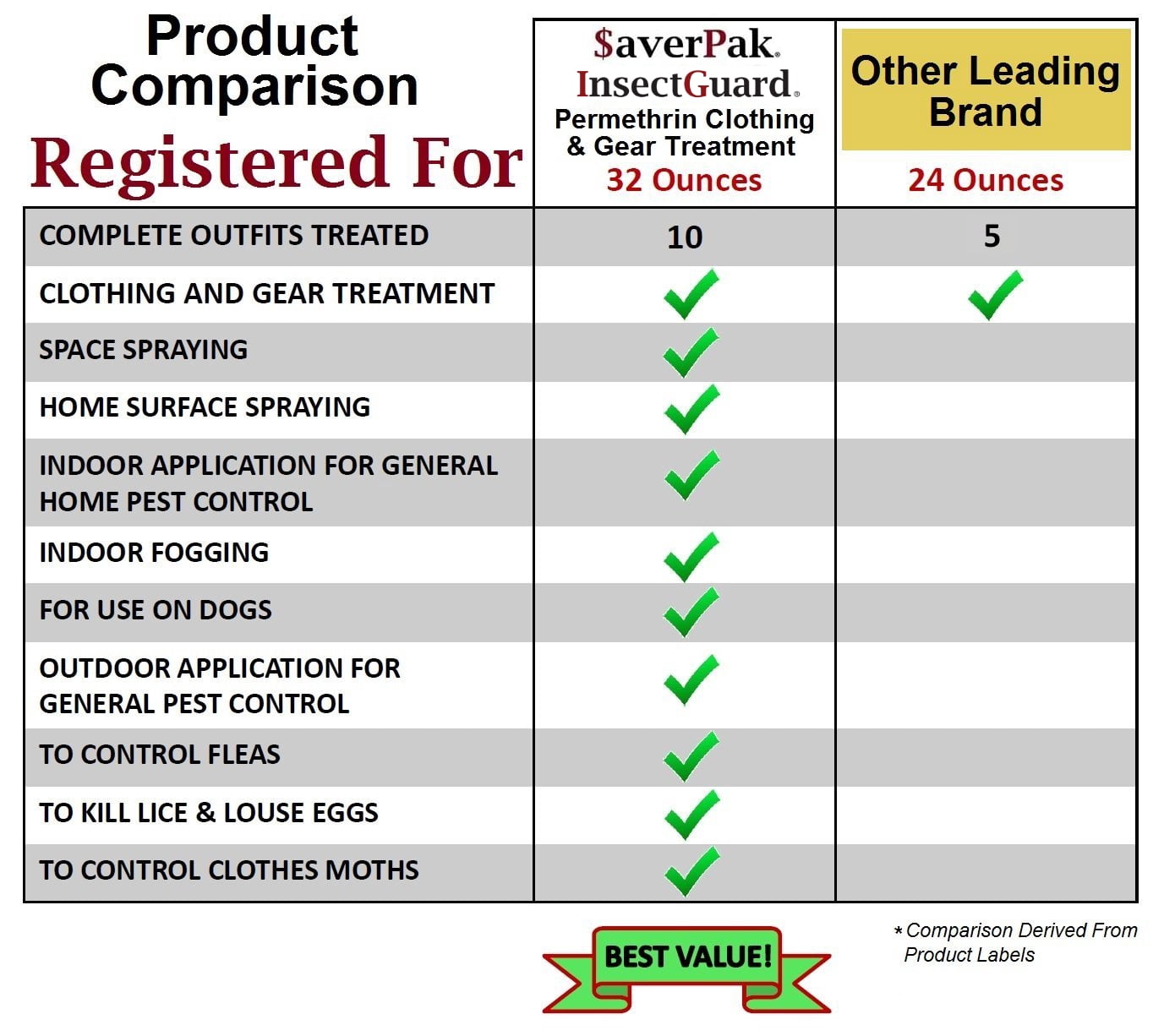 $averPak InsectGuard Permethrin Mosquitoes, Ticks and Flies Repellent & Insecticide Pump Spray (6oz) 2 Pack