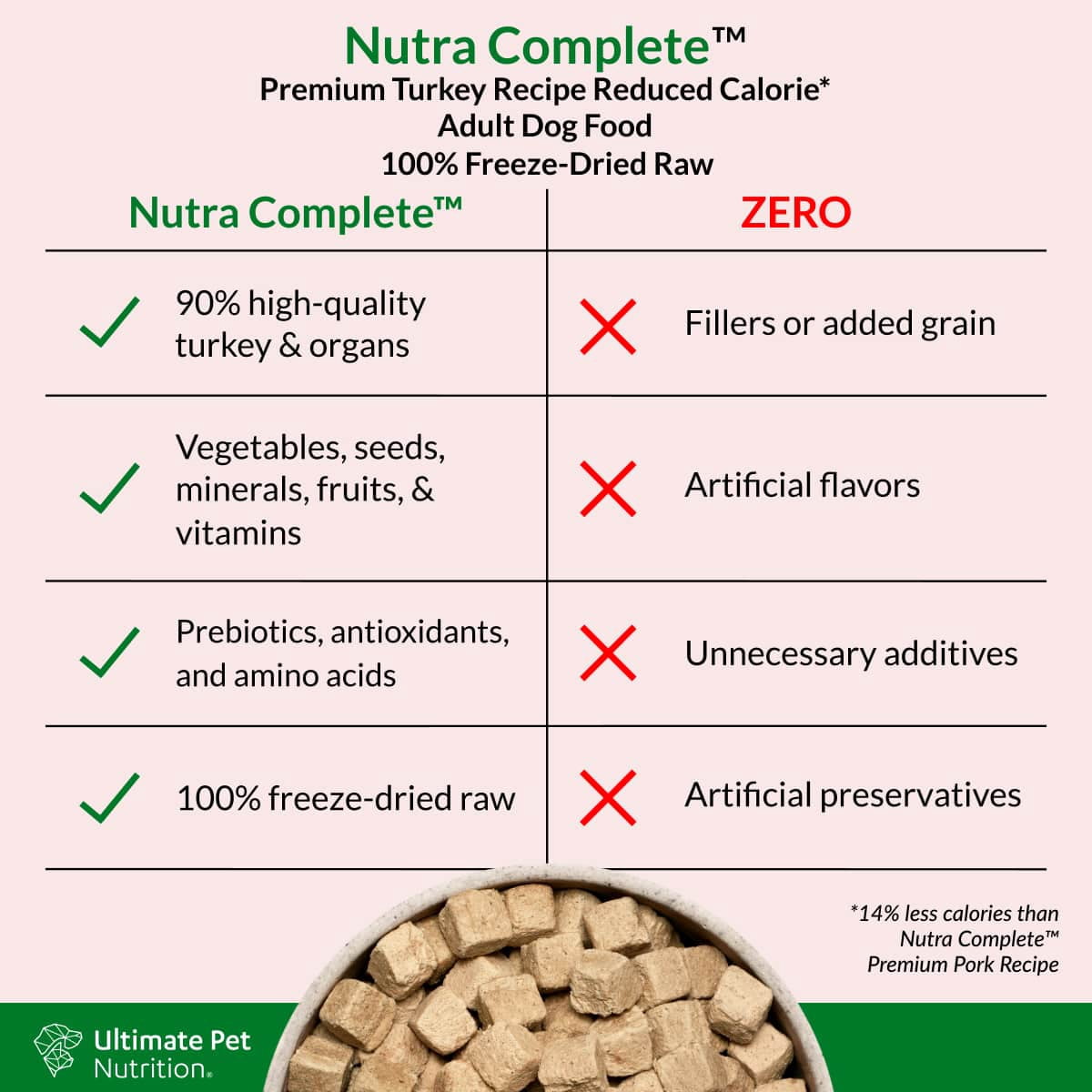 Ultimate Pet Nutrition	Nutra Complete Premium Turkey Low Calorie, 16 oz. Bag