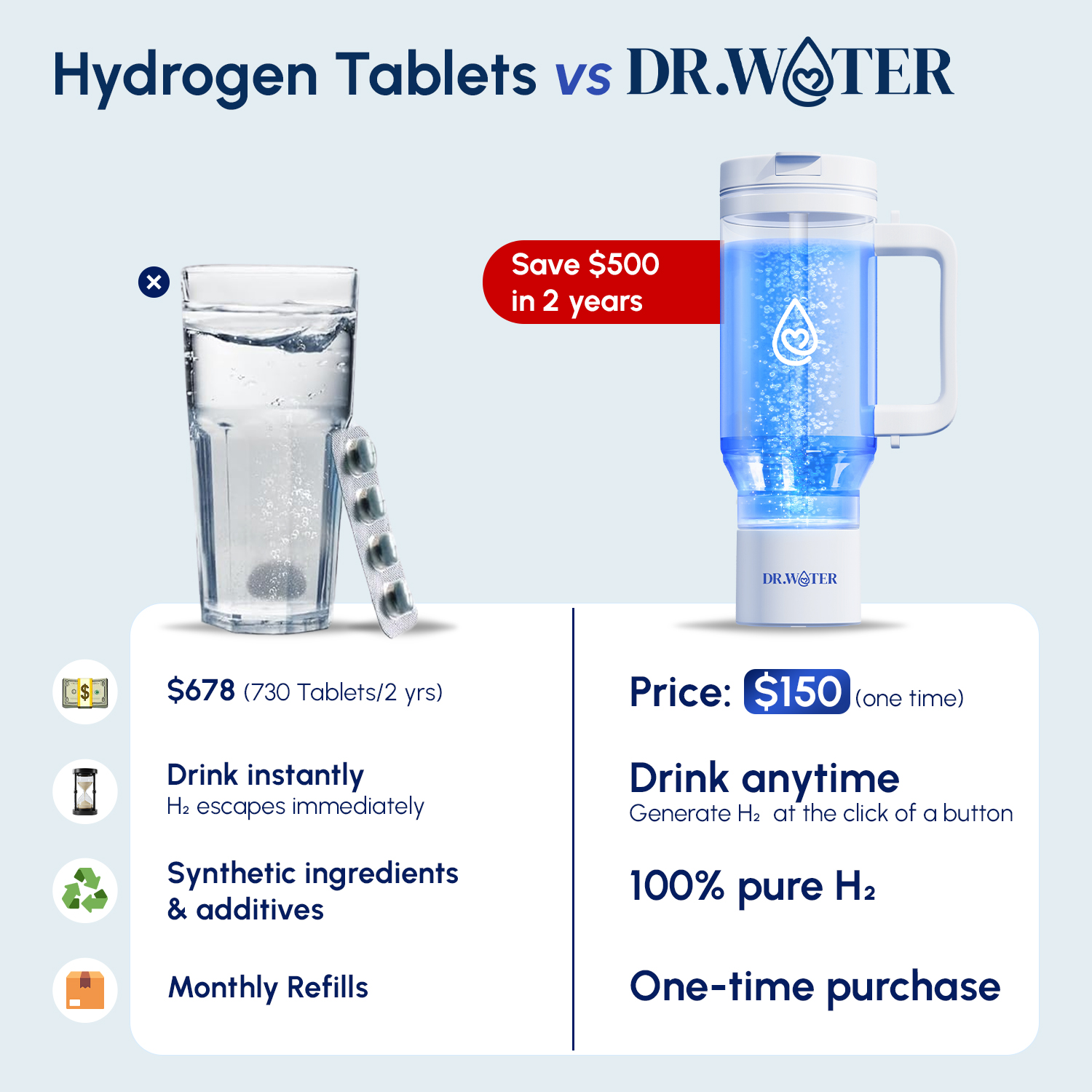 Dr.Water Hydrogen Water Tumbler | 3X More Hydrogen Concentration | 32oz Hydrogen Water Generator | Hydro Tumbler 3PPM White