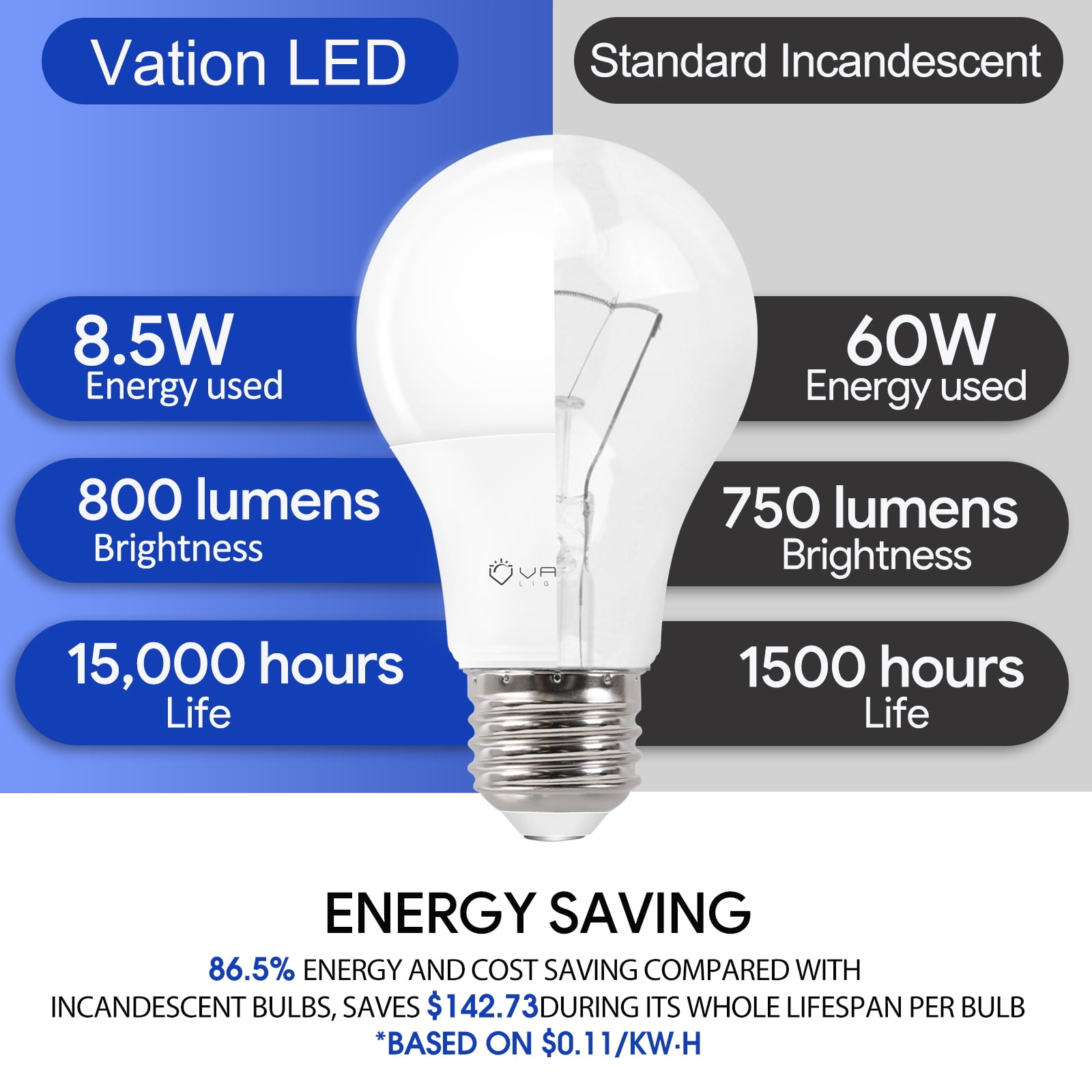 VATION LIGHTING A19 LED Light Bulbs 60W Softwhite 2700K, 8.5Watt Efficient, 60 Watt Equivalent, 800 Lumens, E26 Medium Base, Non-Dimmable, ETL/UL Listed, 24 Pack