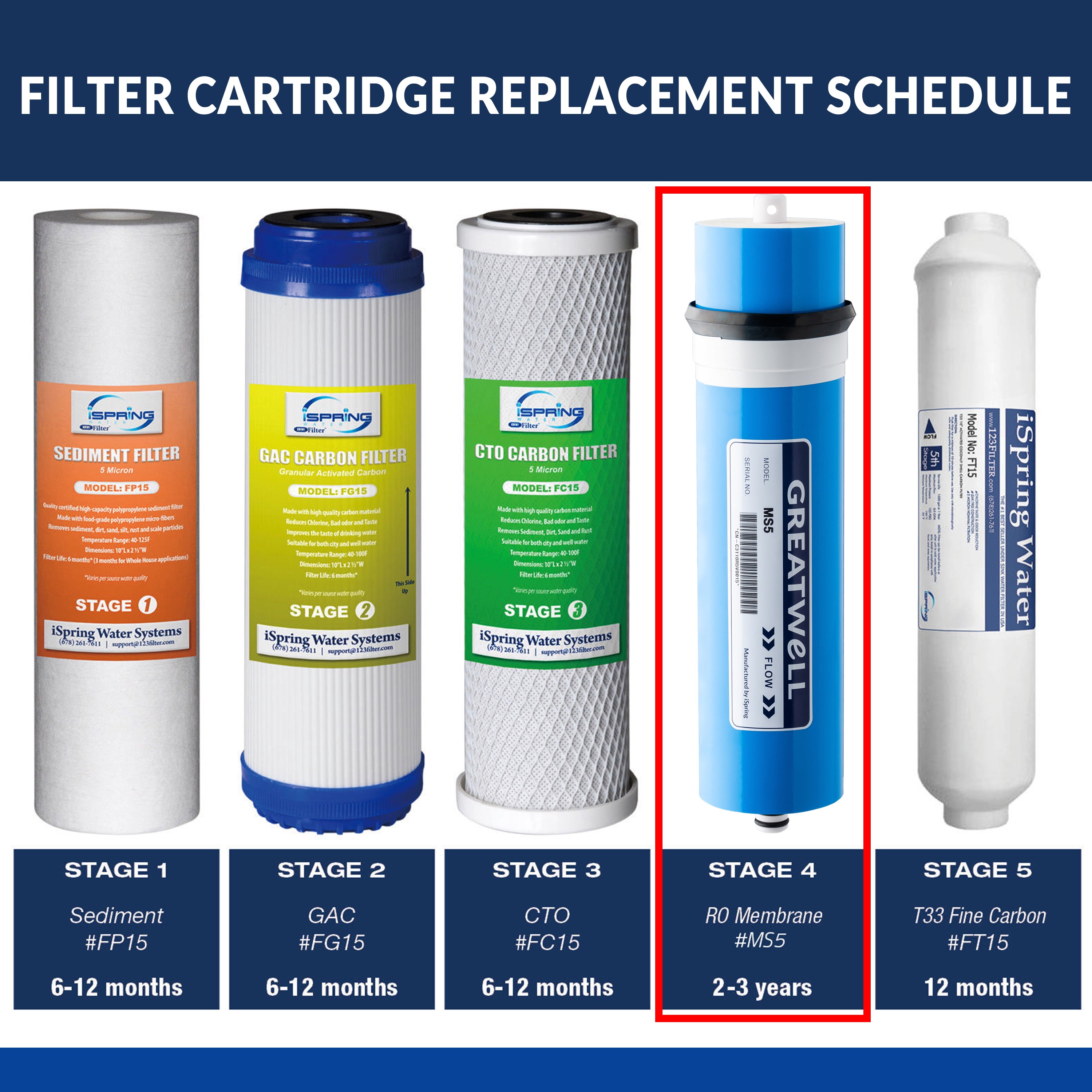 iSpring MS5 500GPD Reverse Osmosis (RO) Membrane Replacement 13.5” x 2.8”, Fits RCS5T, White