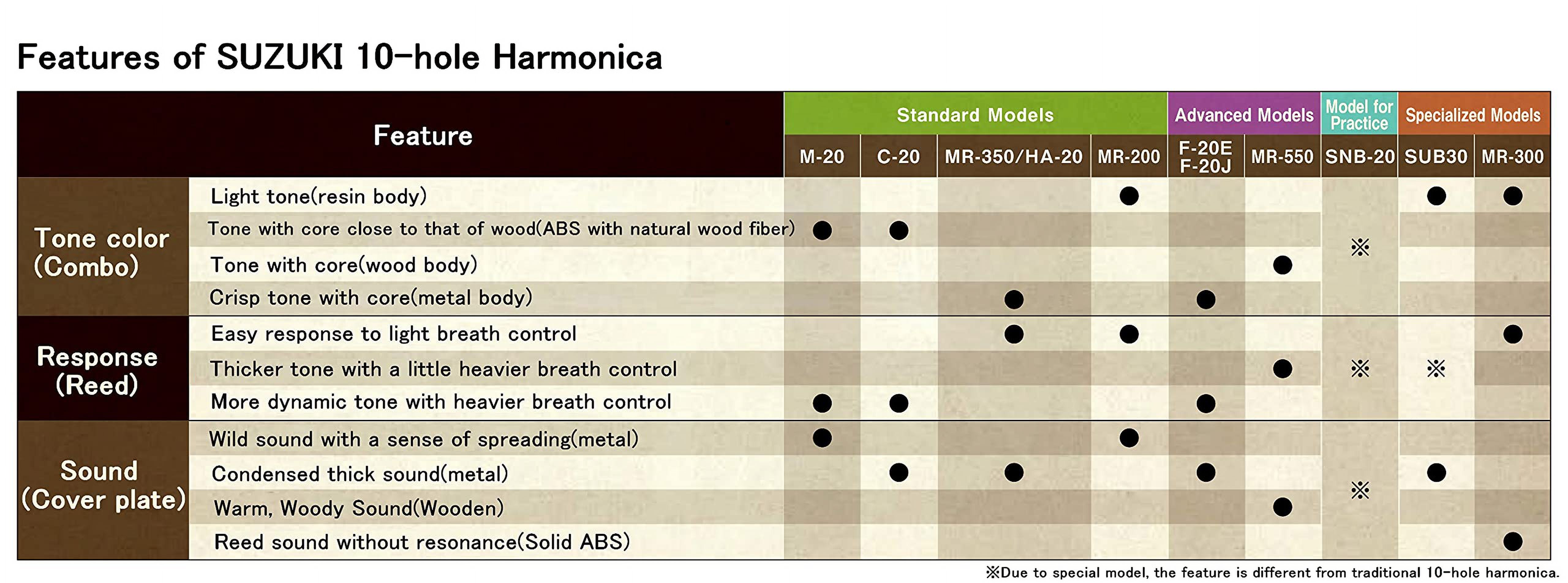 Suzuki Ultrabend Harmonica C
