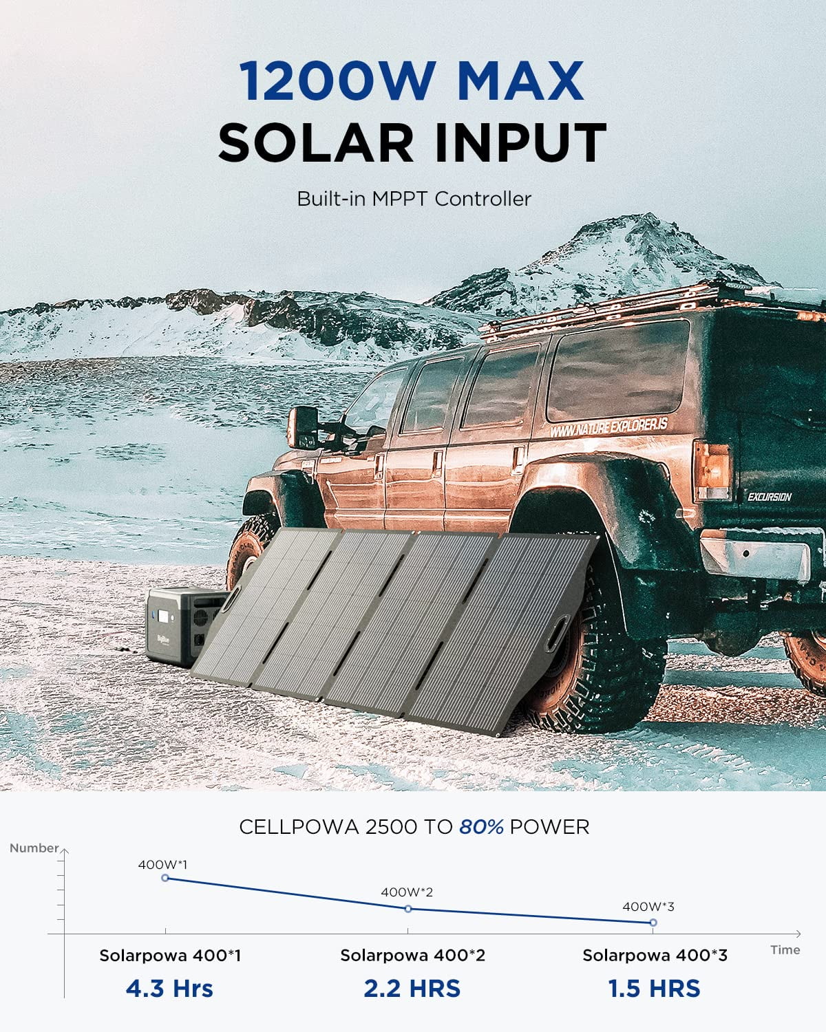 BigBlue 2500W Solar Generator with 400W Portable Solar Panel, CellPowa 2500 1843Wh Power Station with APP and GPS, 2Hrs AC Charge to 100%, 10ms UPS, Backup Battery Kit for RV Camping Outdoor Home Use