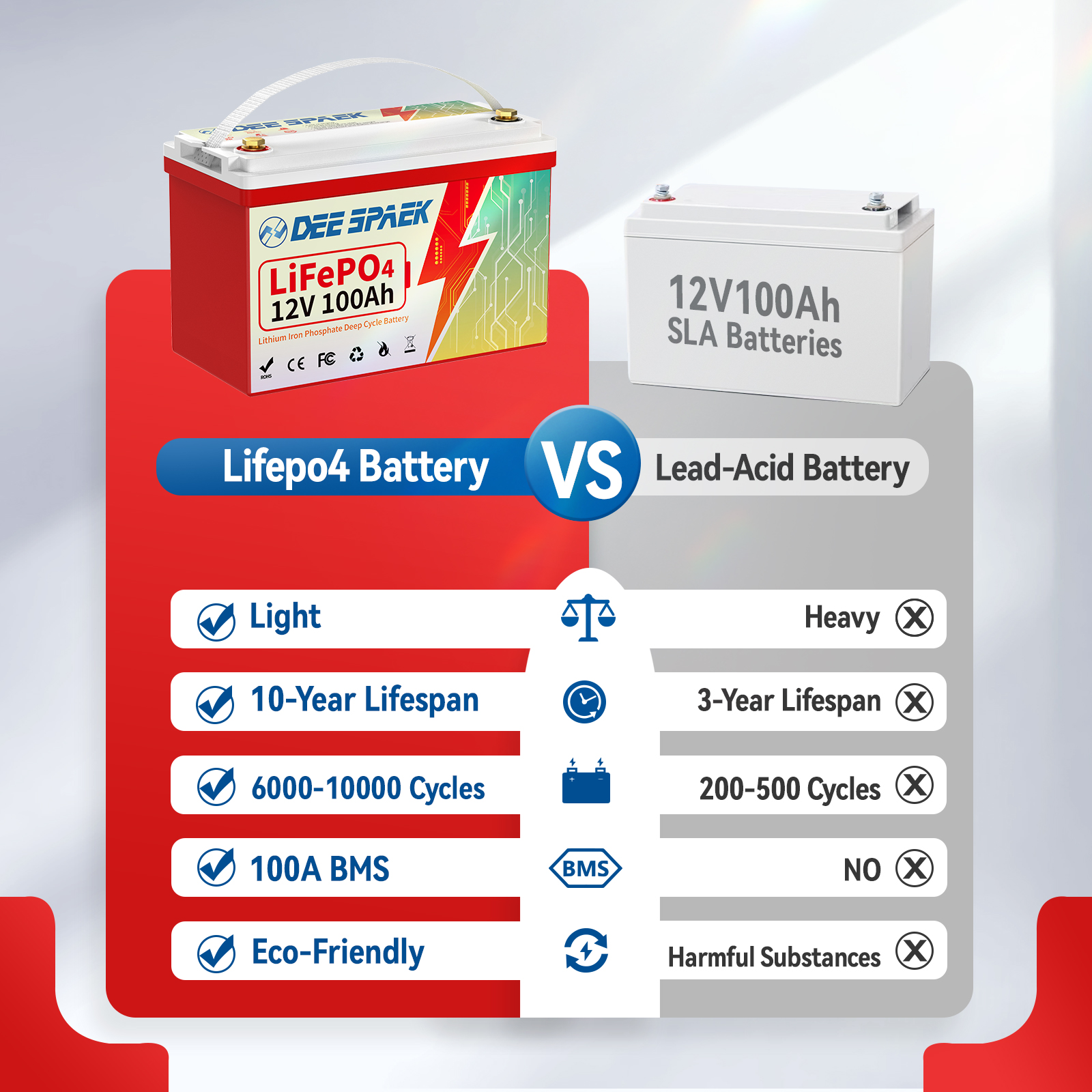 12V 100Ah LiFePO4 Lithium Battery Blutooth,for RV,Marine,Trolling Motor,Solar,off-Grid,Home Energy Storage,Group 31 Deep Cycles Battery,Smart 100A BMS