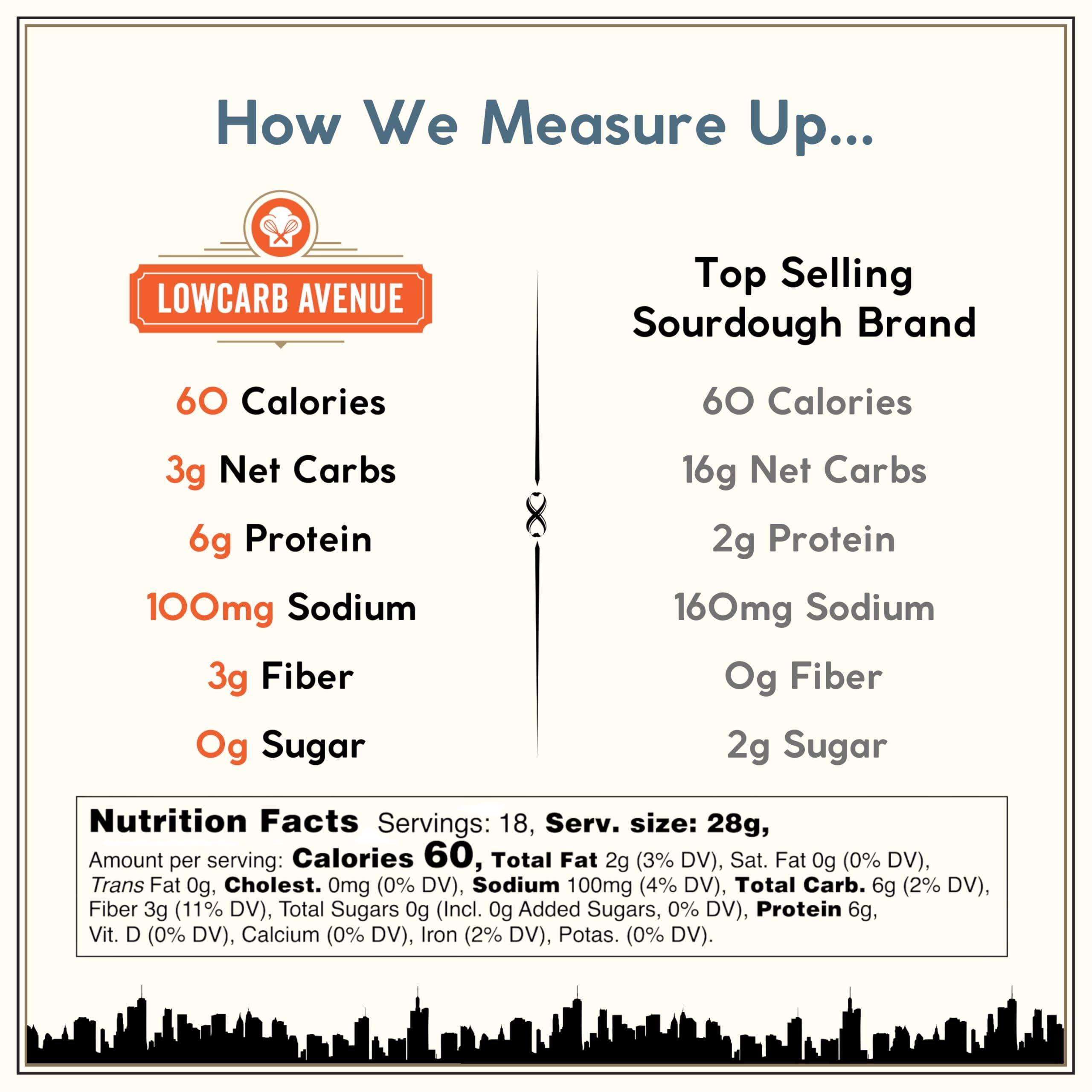 Dr. B's Frankie New York Style Sourdough Bread | 3g Net Carbs & 6g Protein | Low Calorie, Vegan, Sugar-Free, Nut-Free | 4 Ingredient Fresh Low Carb & Keto Bread Loaf (4 Pack (20oz), Sliced)