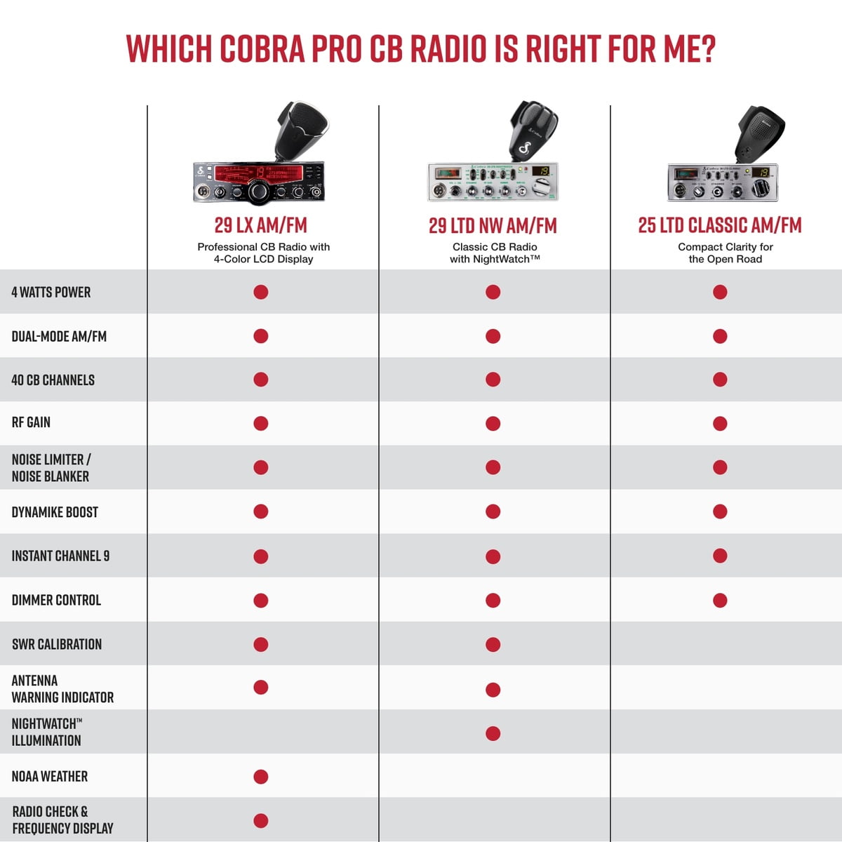 Cobra 29LX AM/FM Professional CB Radio – Emergency Weather Radio with NOAA Alerts, Dual AM/FM Modes, Selectable 4-Color LCD Display, Auto-Scan, and Radio Check Diagnostics